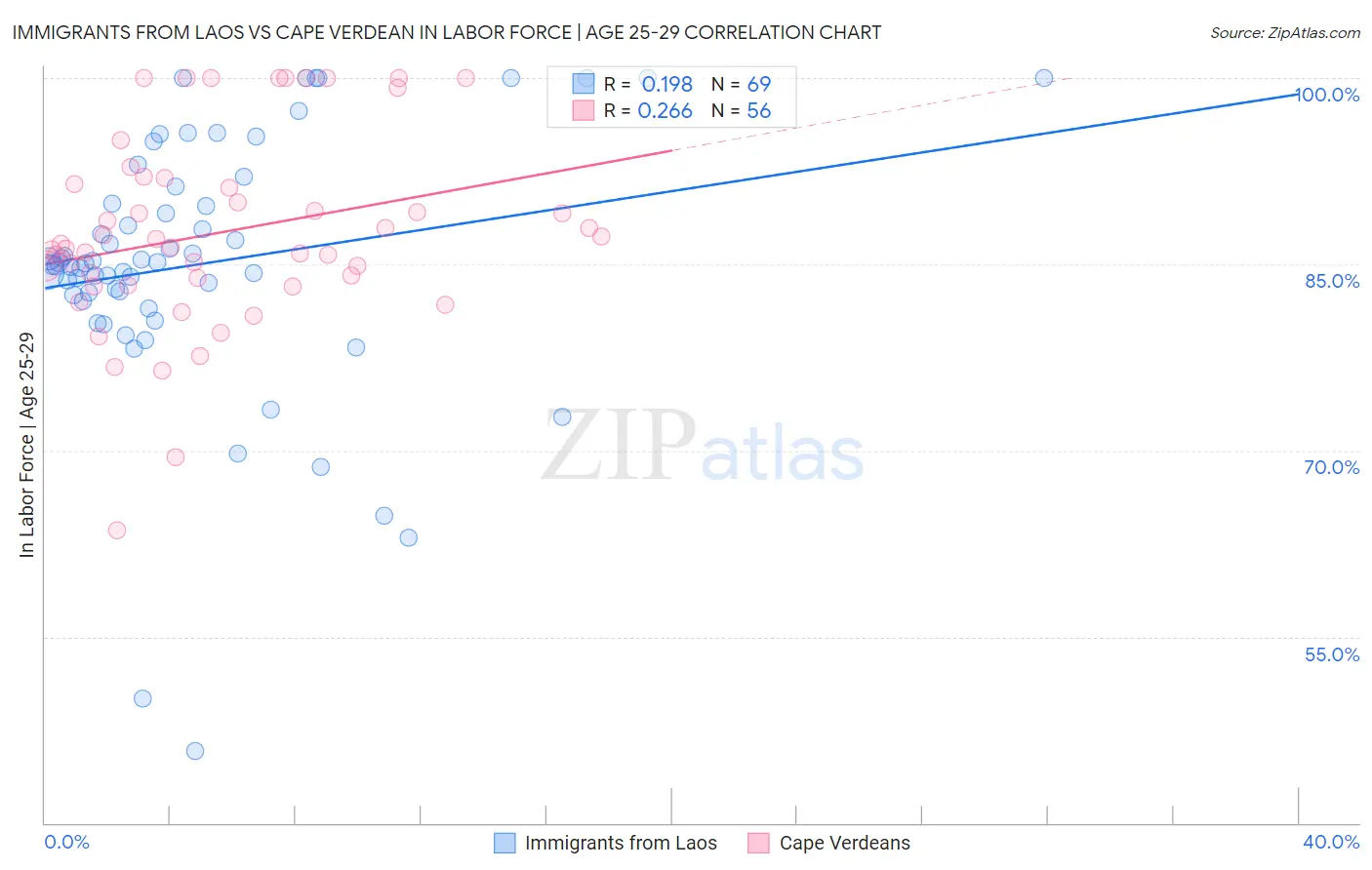 Immigrants from Laos vs Cape Verdean In Labor Force | Age 25-29