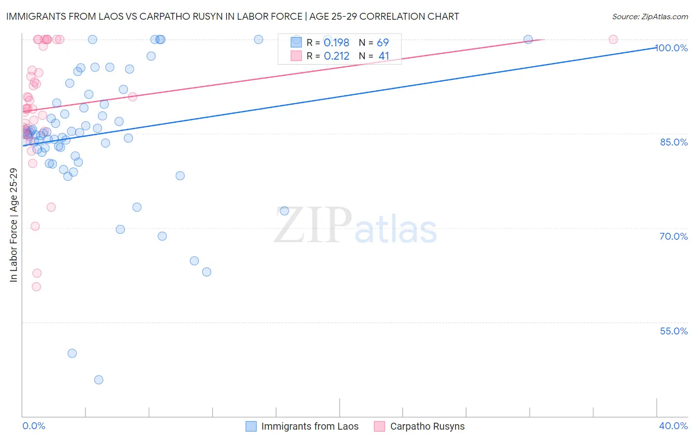 Immigrants from Laos vs Carpatho Rusyn In Labor Force | Age 25-29