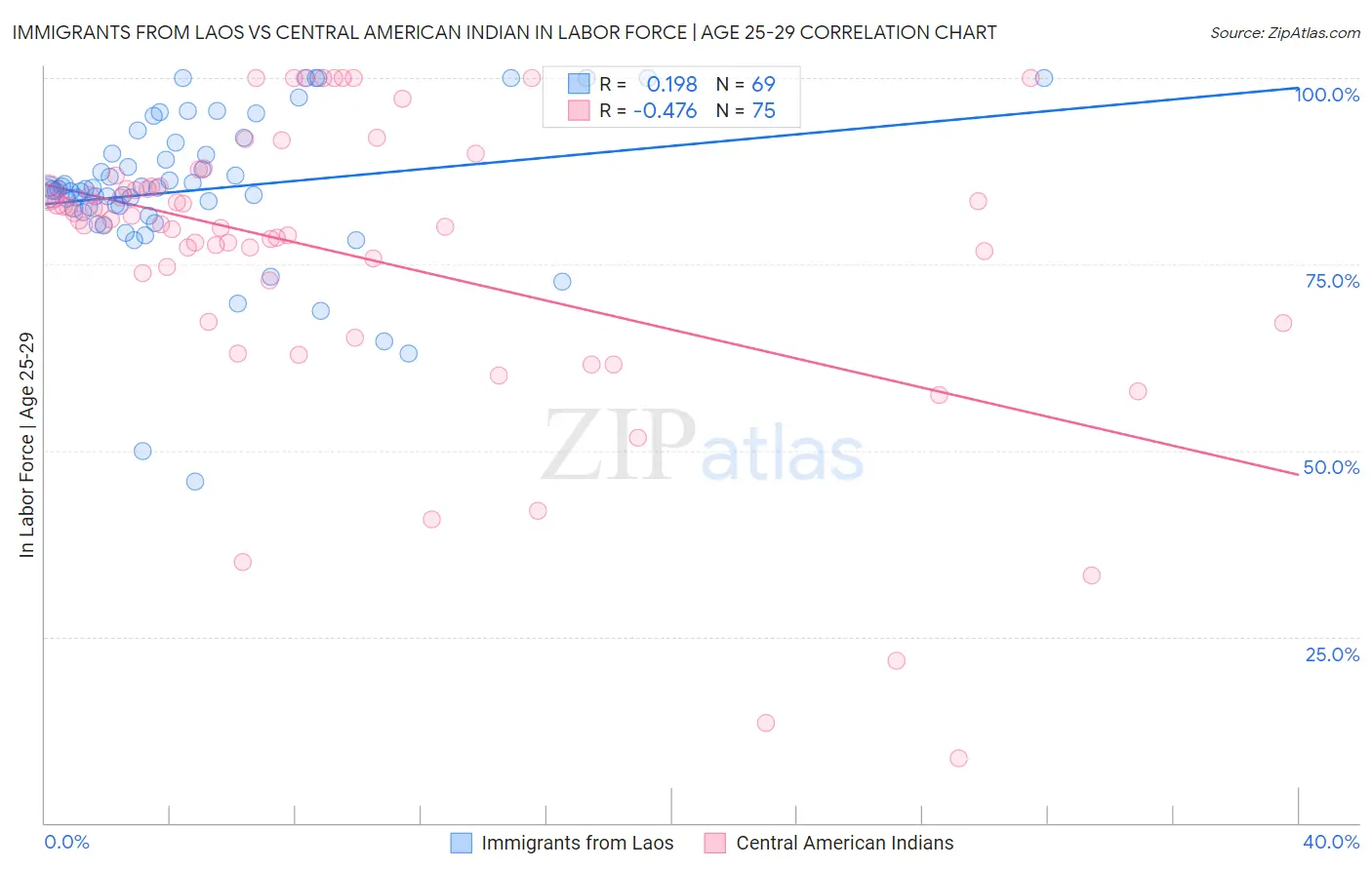 Immigrants from Laos vs Central American Indian In Labor Force | Age 25-29