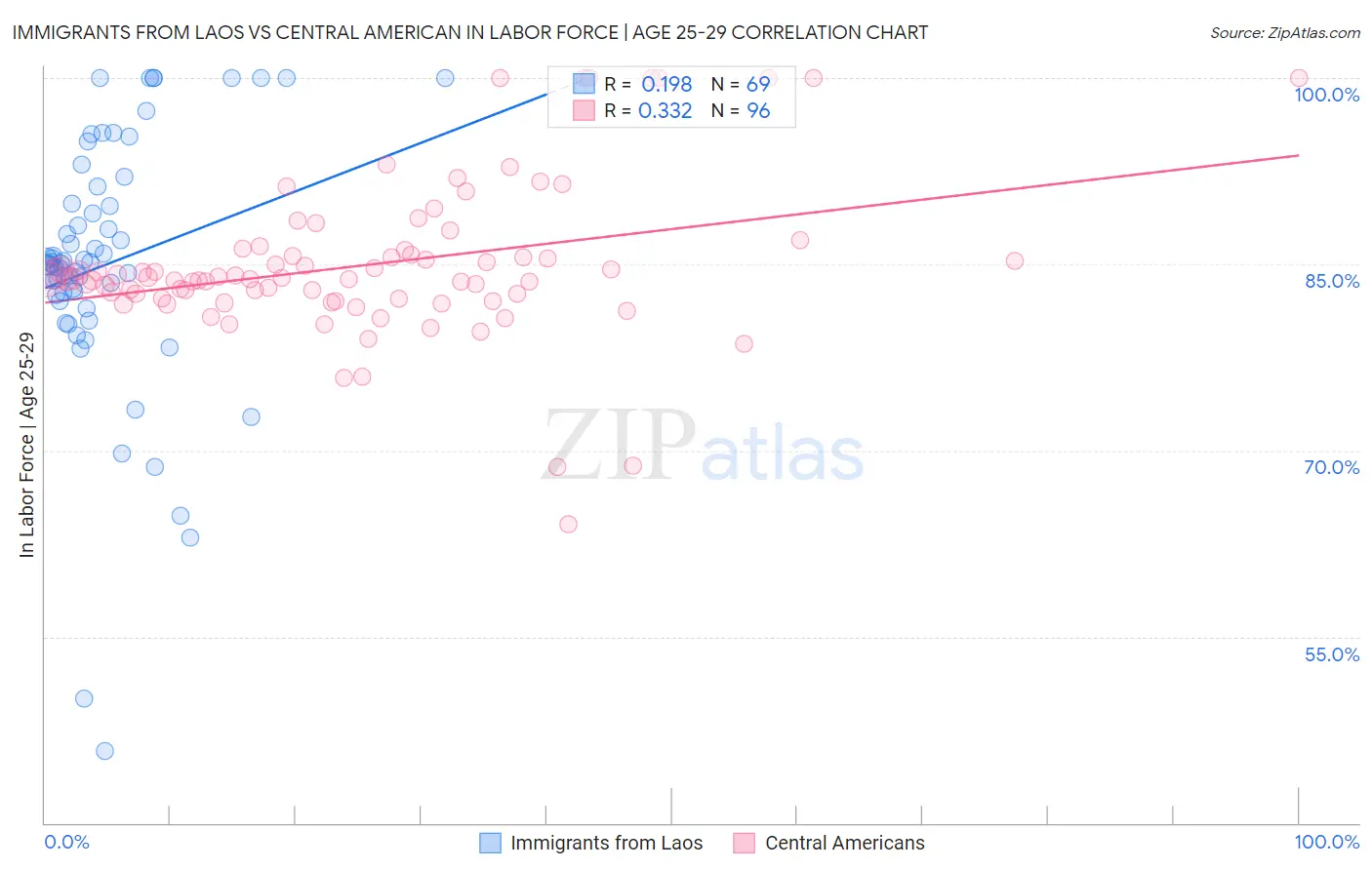 Immigrants from Laos vs Central American In Labor Force | Age 25-29