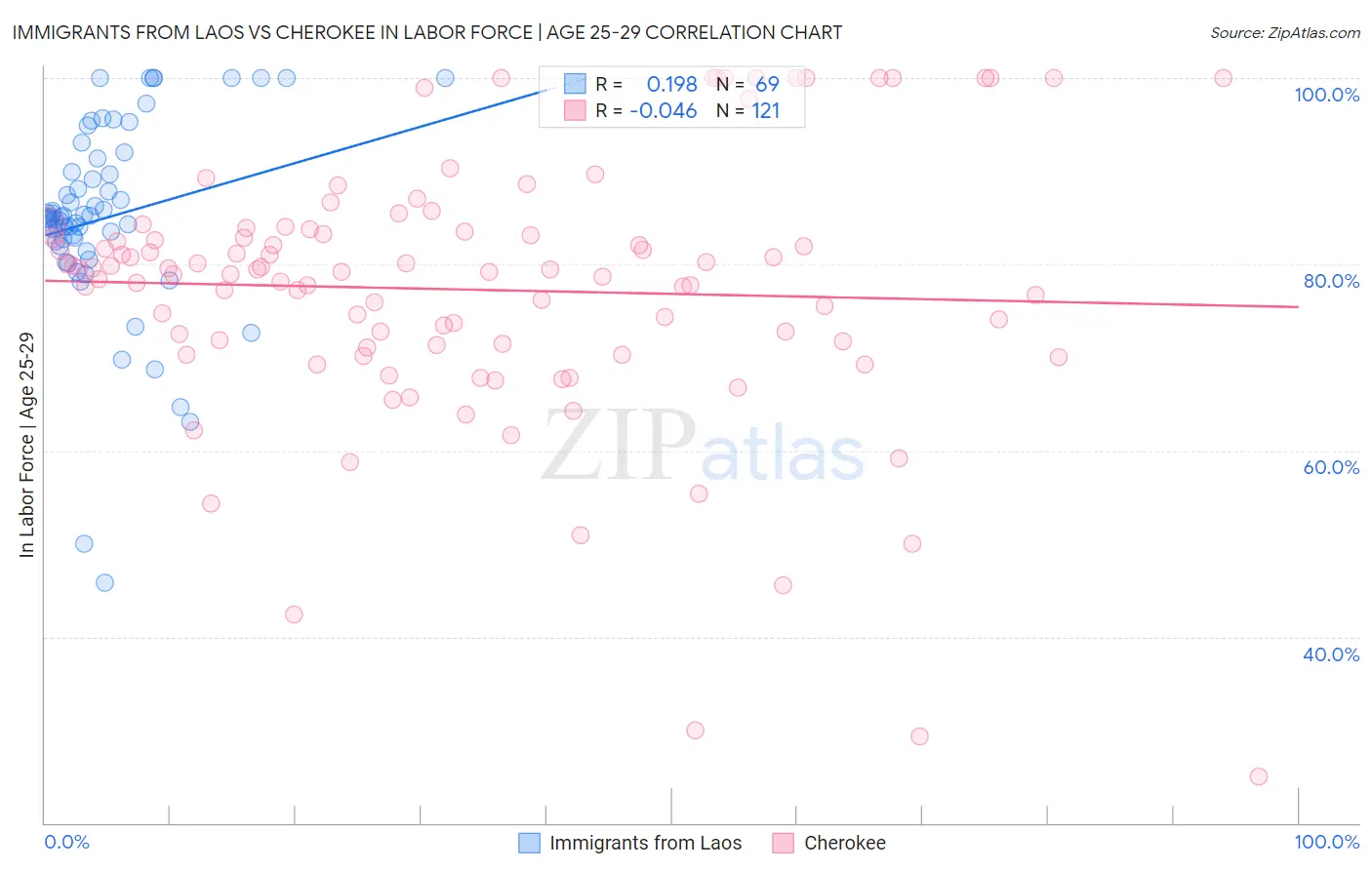 Immigrants from Laos vs Cherokee In Labor Force | Age 25-29
