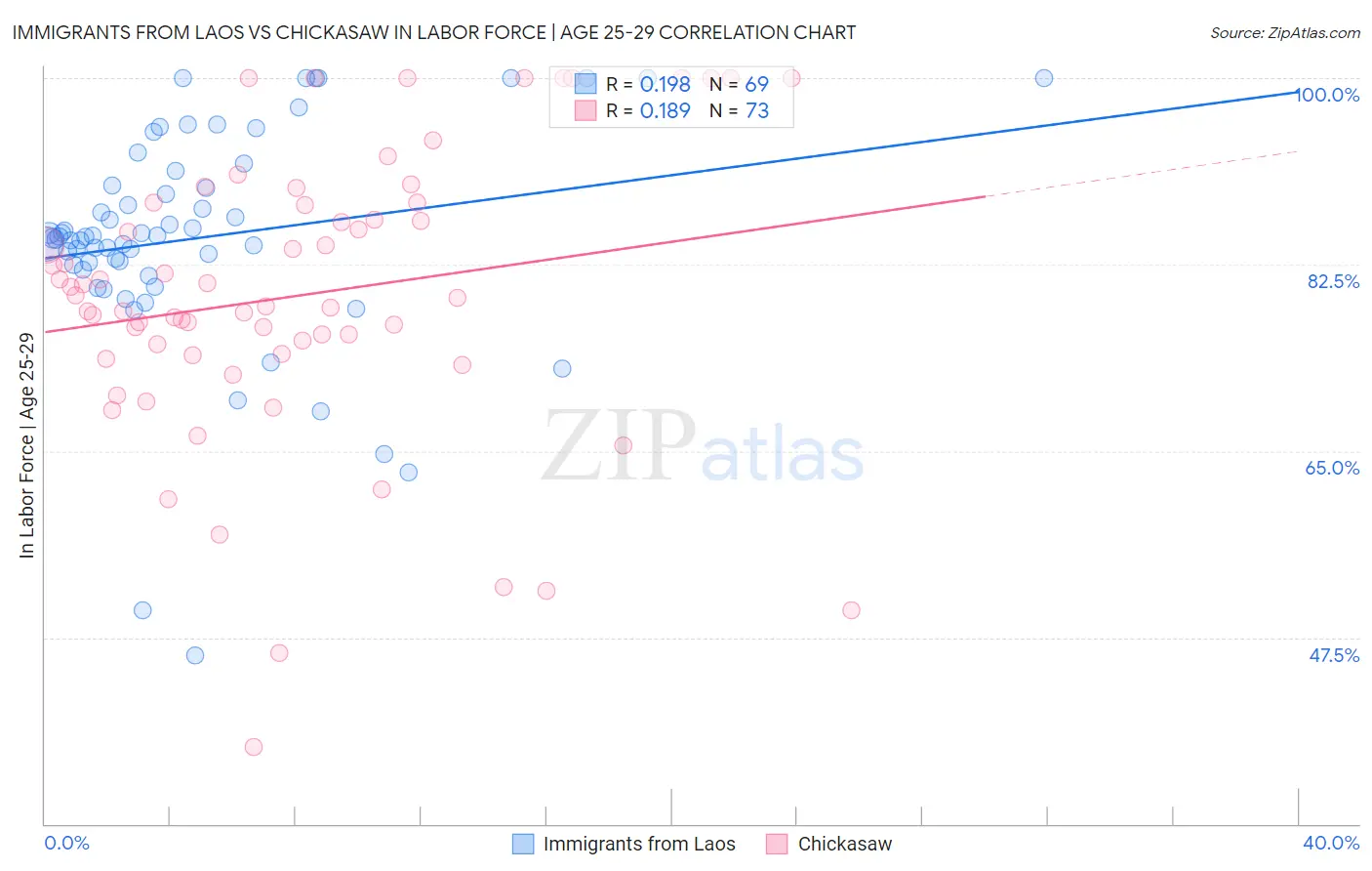 Immigrants from Laos vs Chickasaw In Labor Force | Age 25-29