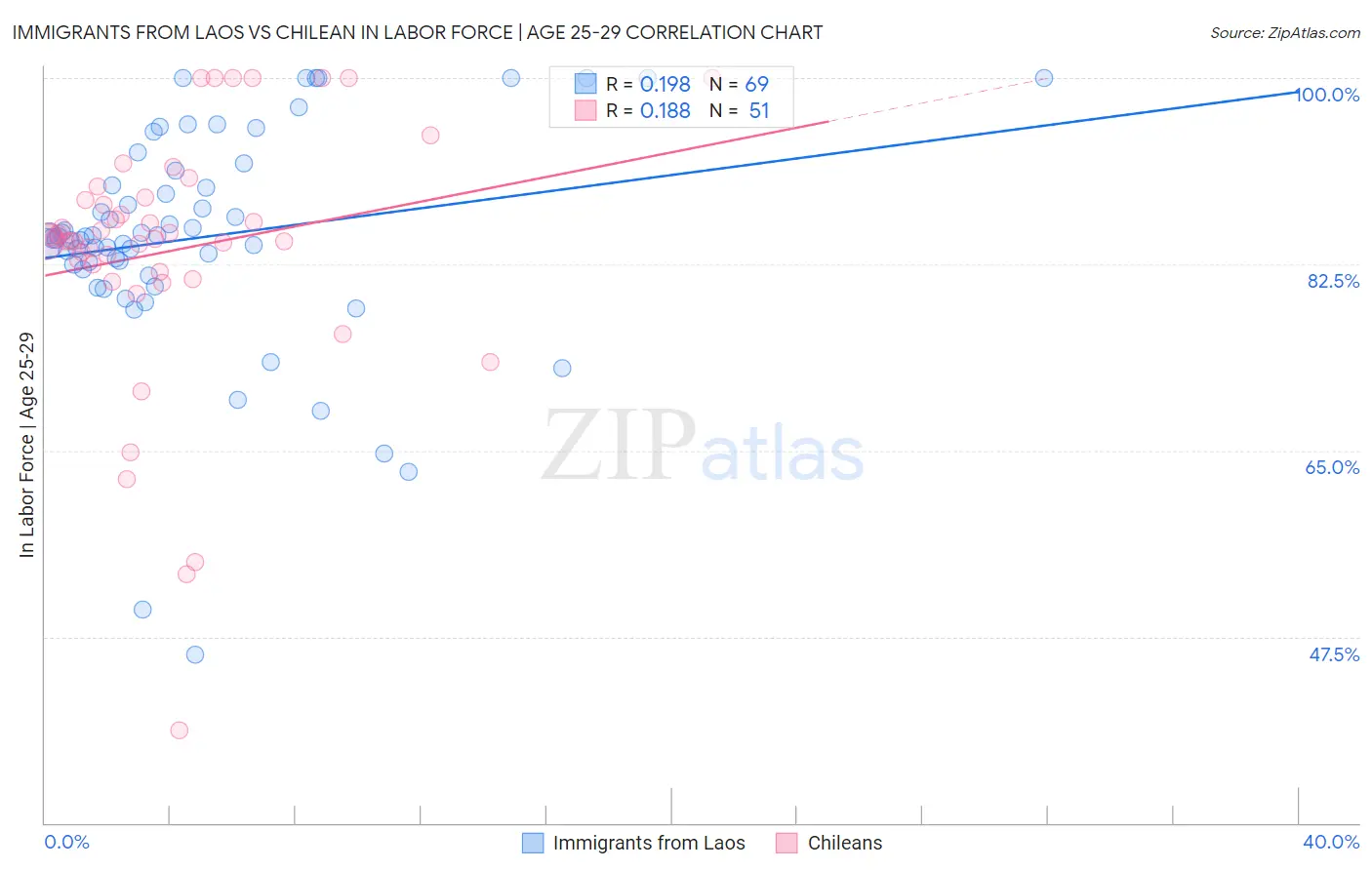 Immigrants from Laos vs Chilean In Labor Force | Age 25-29