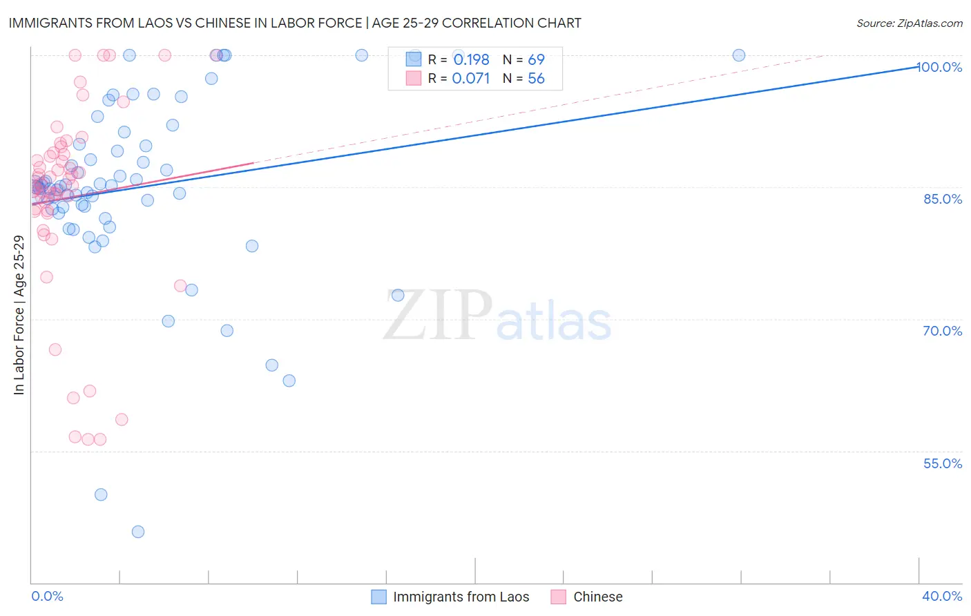 Immigrants from Laos vs Chinese In Labor Force | Age 25-29