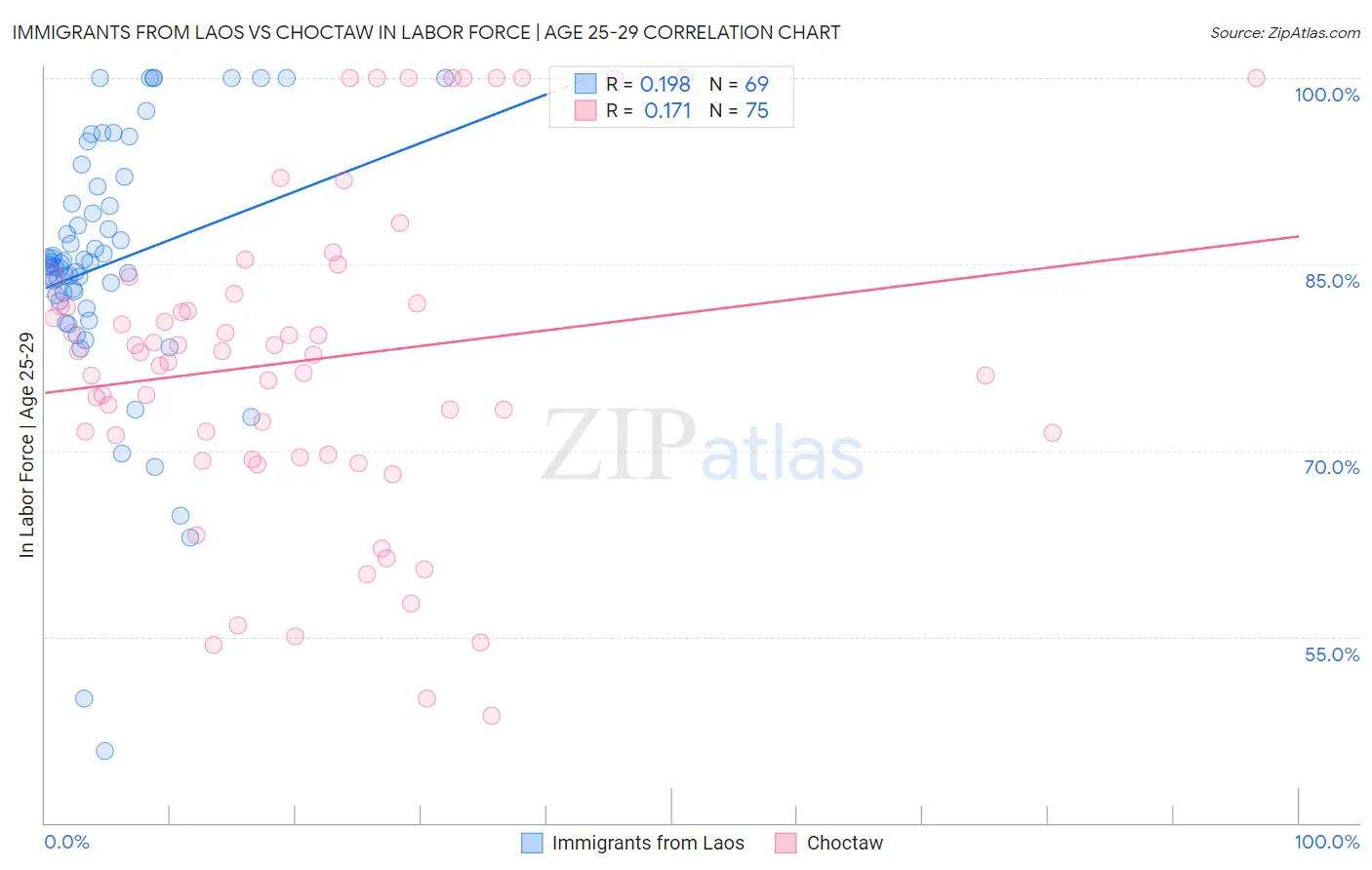 Immigrants from Laos vs Choctaw In Labor Force | Age 25-29