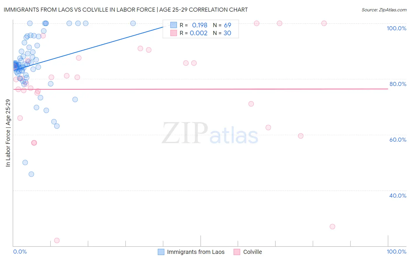 Immigrants from Laos vs Colville In Labor Force | Age 25-29