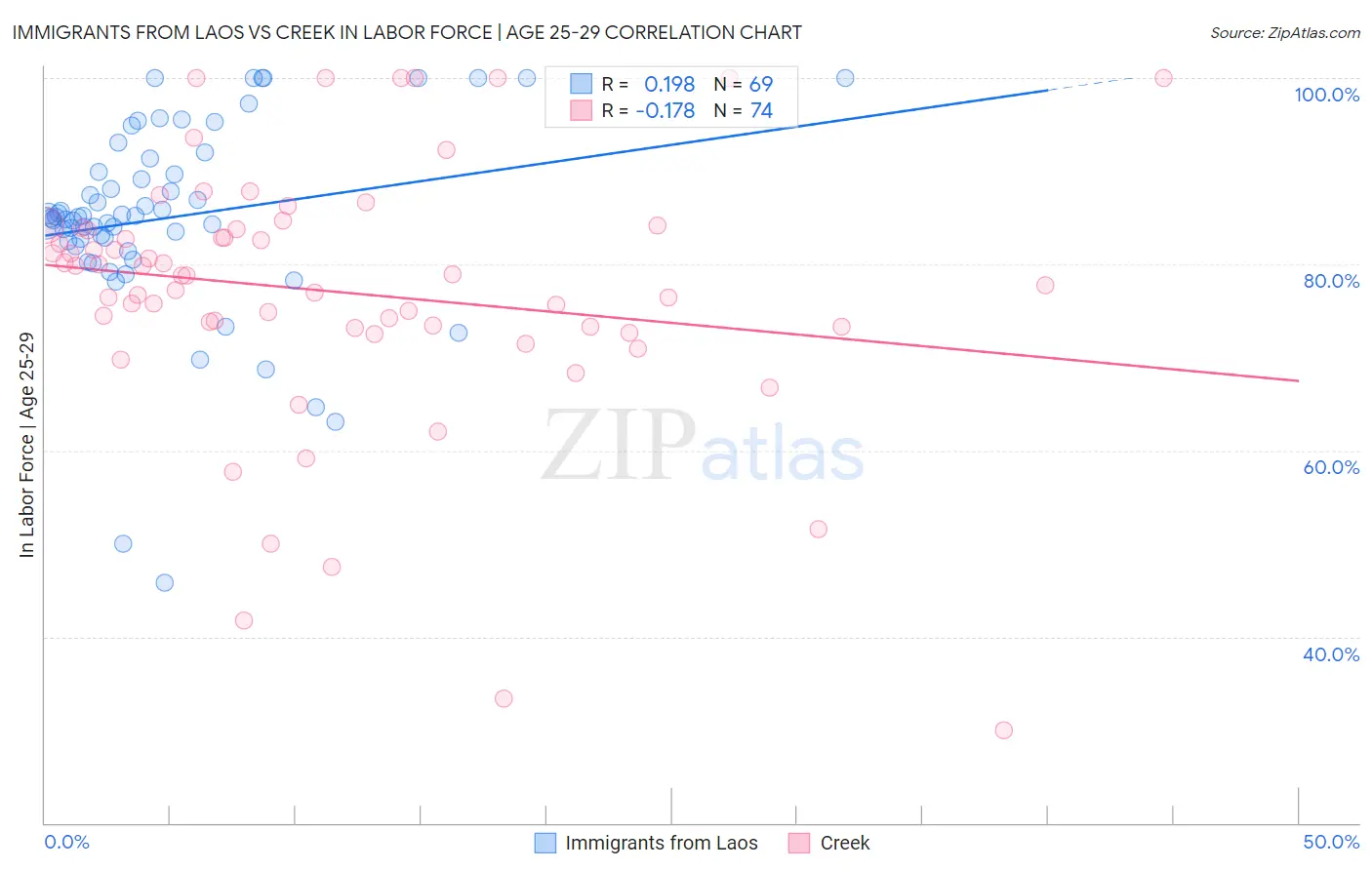 Immigrants from Laos vs Creek In Labor Force | Age 25-29