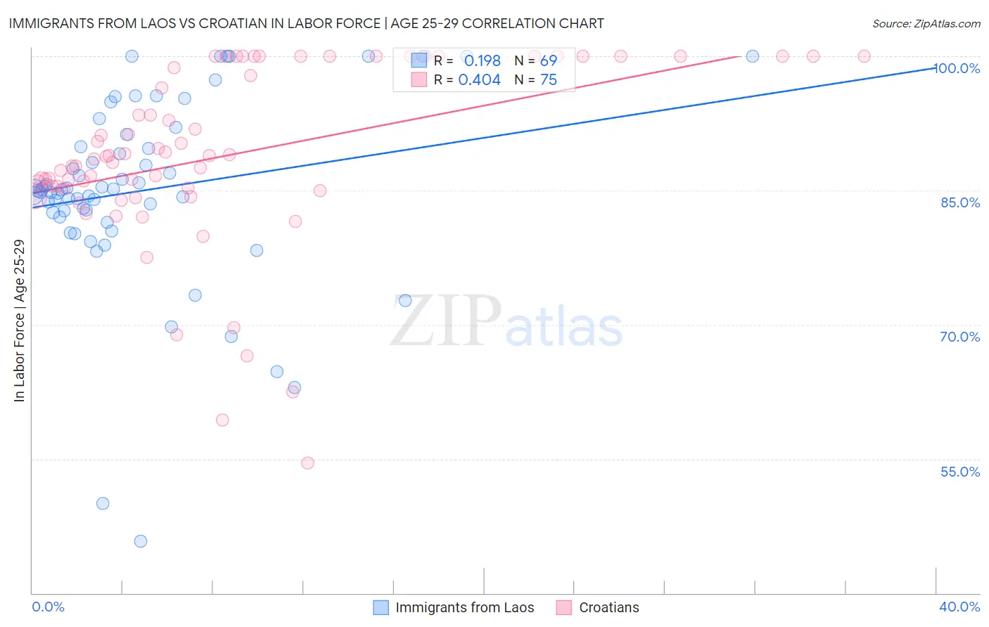 Immigrants from Laos vs Croatian In Labor Force | Age 25-29