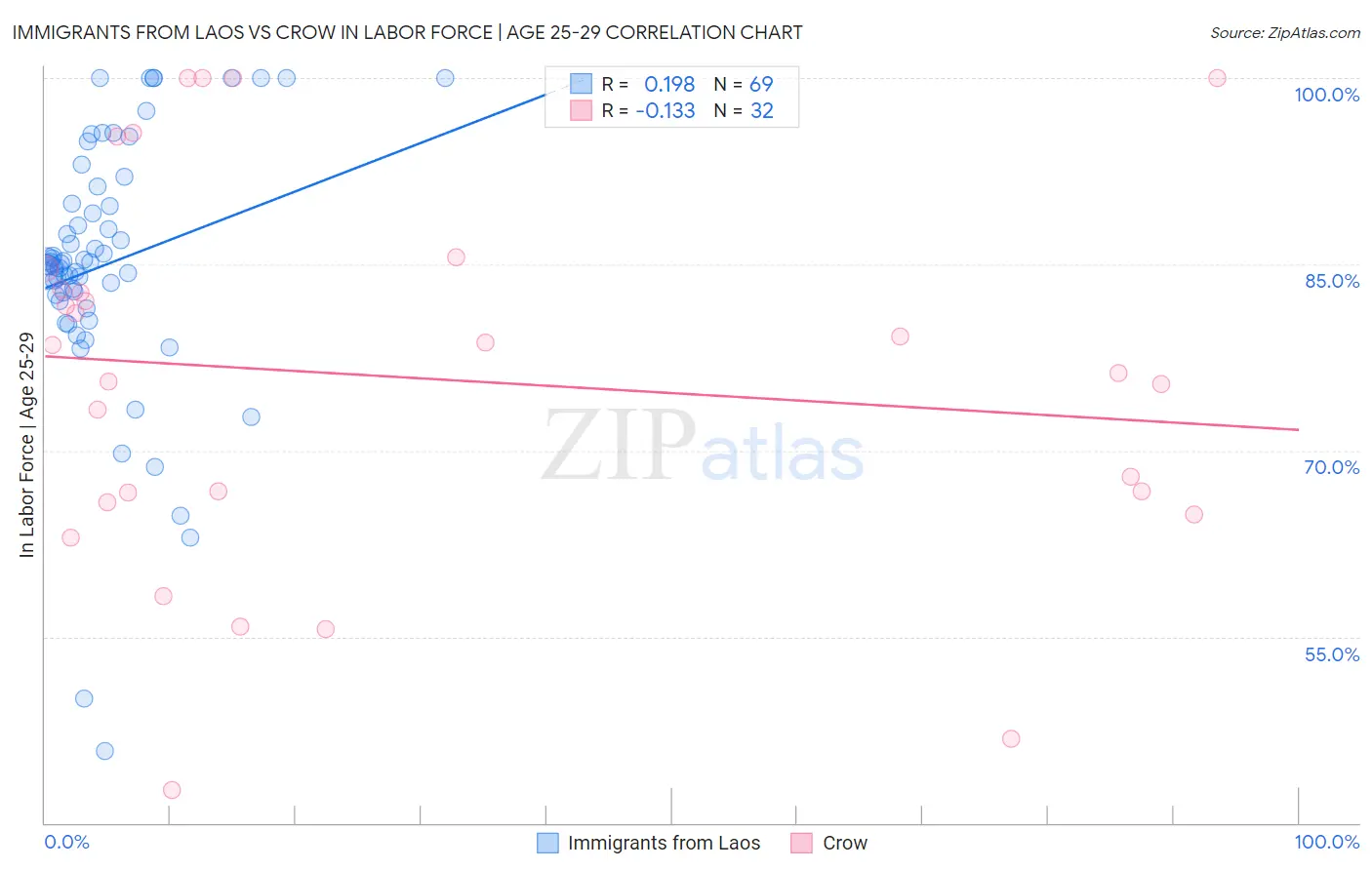 Immigrants from Laos vs Crow In Labor Force | Age 25-29