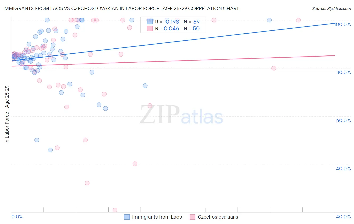 Immigrants from Laos vs Czechoslovakian In Labor Force | Age 25-29