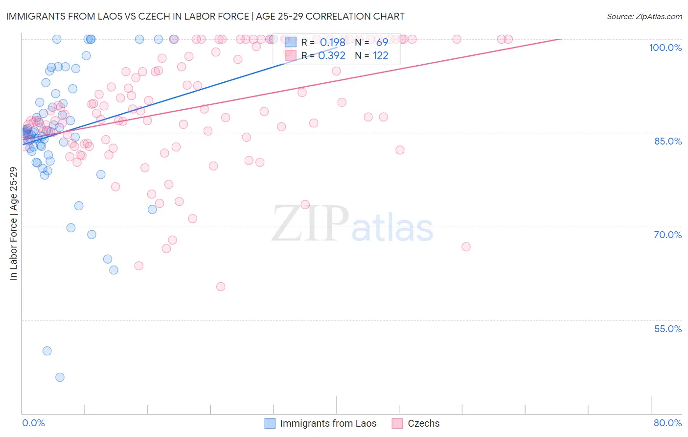 Immigrants from Laos vs Czech In Labor Force | Age 25-29