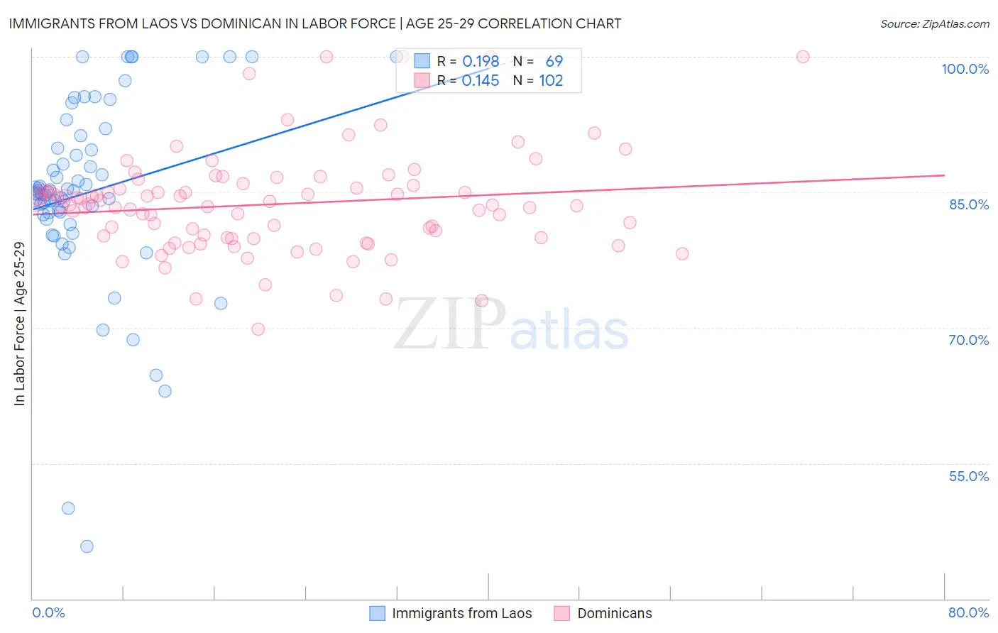 Immigrants from Laos vs Dominican In Labor Force | Age 25-29