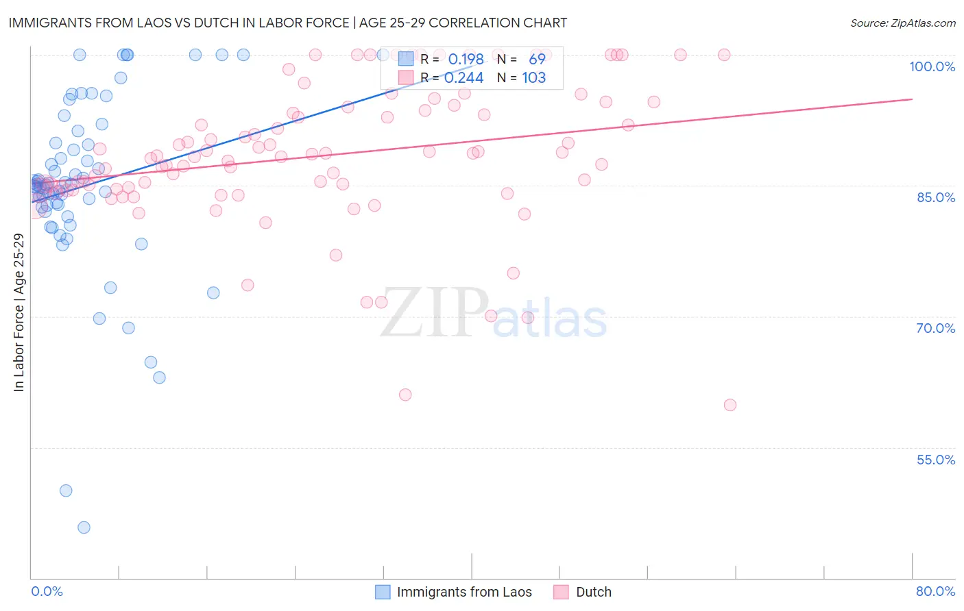 Immigrants from Laos vs Dutch In Labor Force | Age 25-29