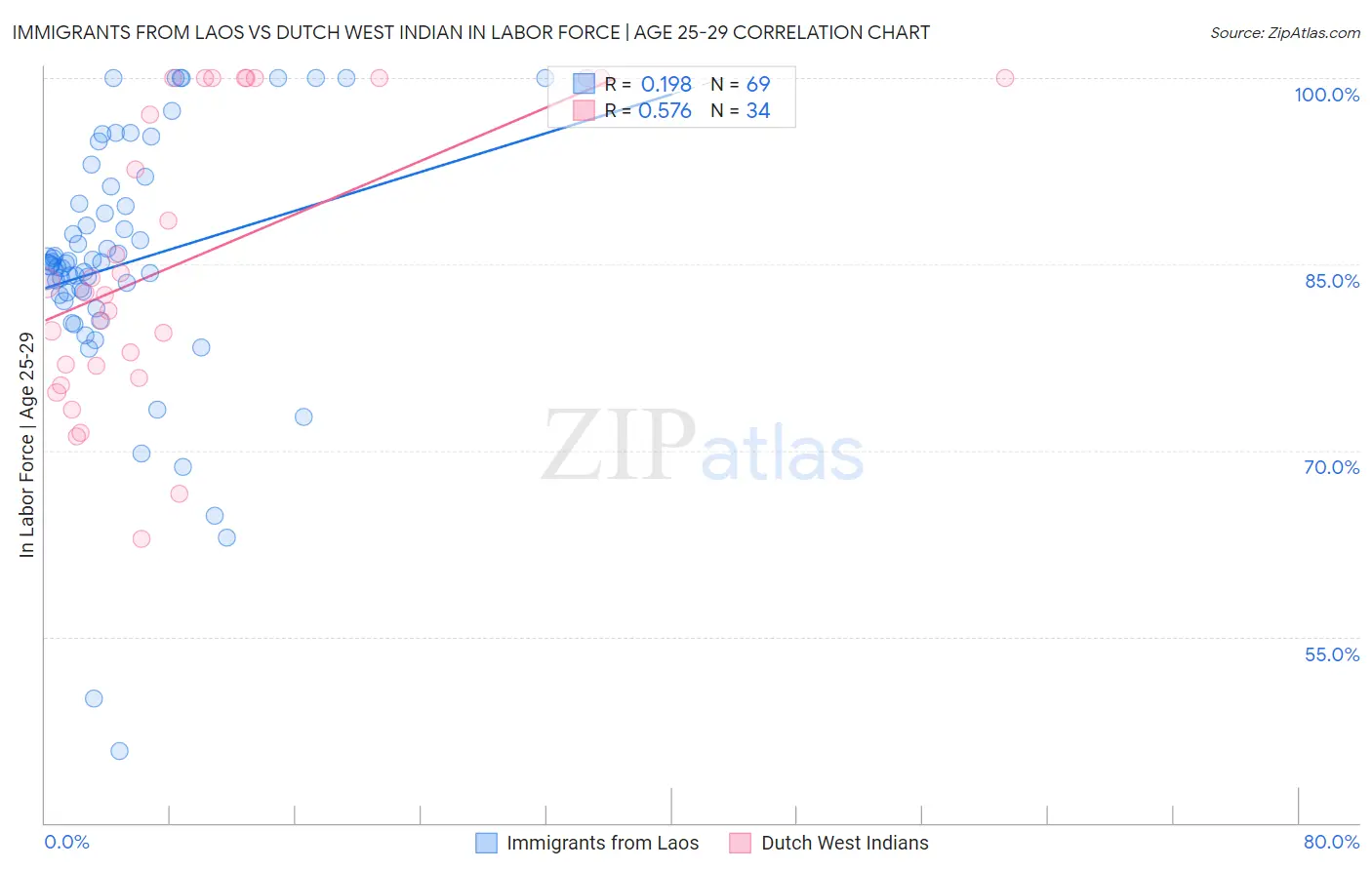 Immigrants from Laos vs Dutch West Indian In Labor Force | Age 25-29