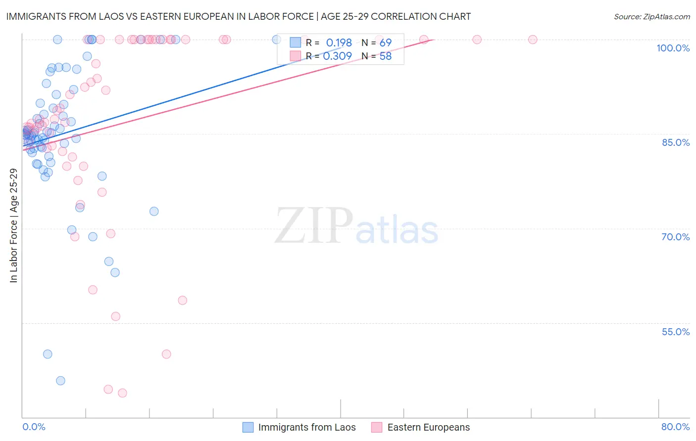 Immigrants from Laos vs Eastern European In Labor Force | Age 25-29