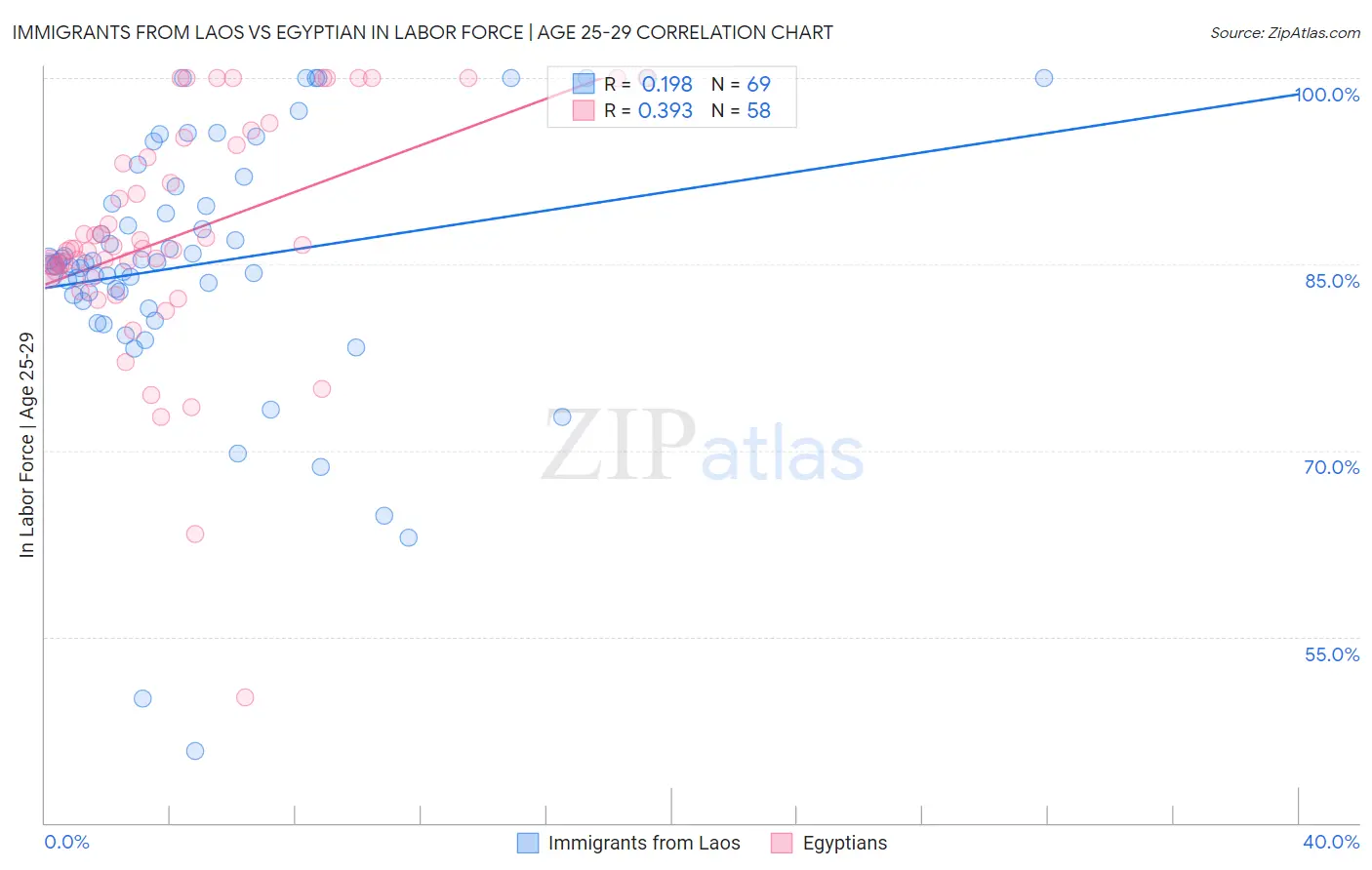 Immigrants from Laos vs Egyptian In Labor Force | Age 25-29