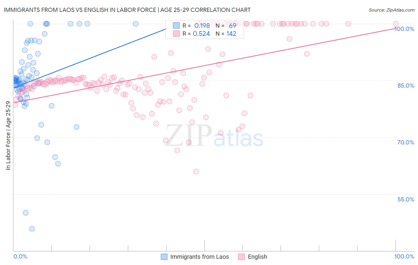 Immigrants from Laos vs English In Labor Force | Age 25-29