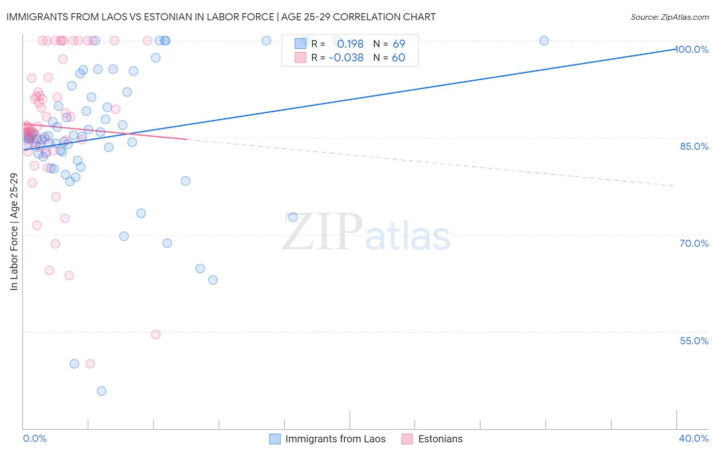 Immigrants from Laos vs Estonian In Labor Force | Age 25-29