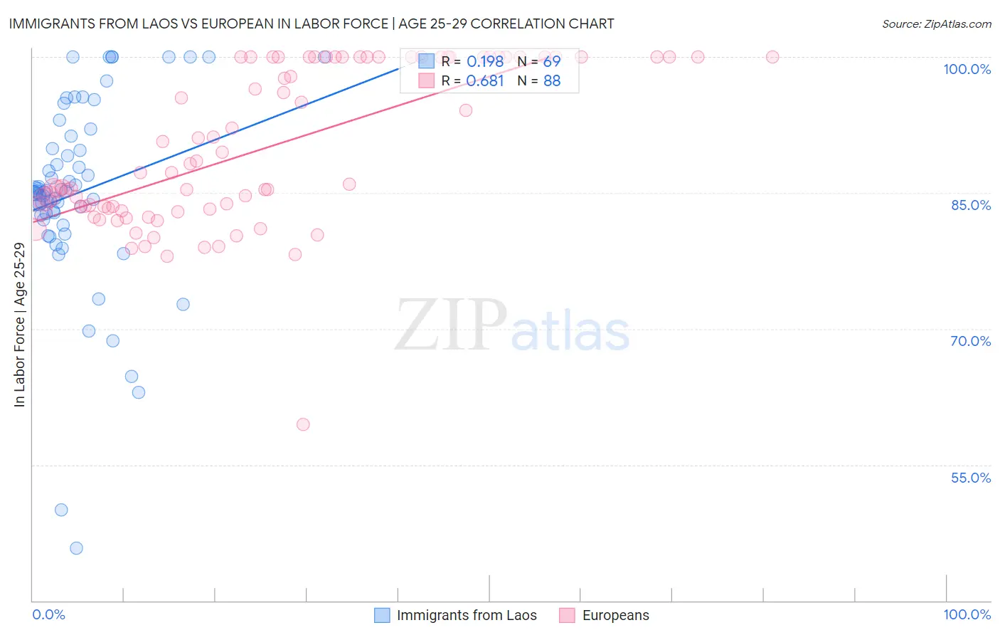 Immigrants from Laos vs European In Labor Force | Age 25-29