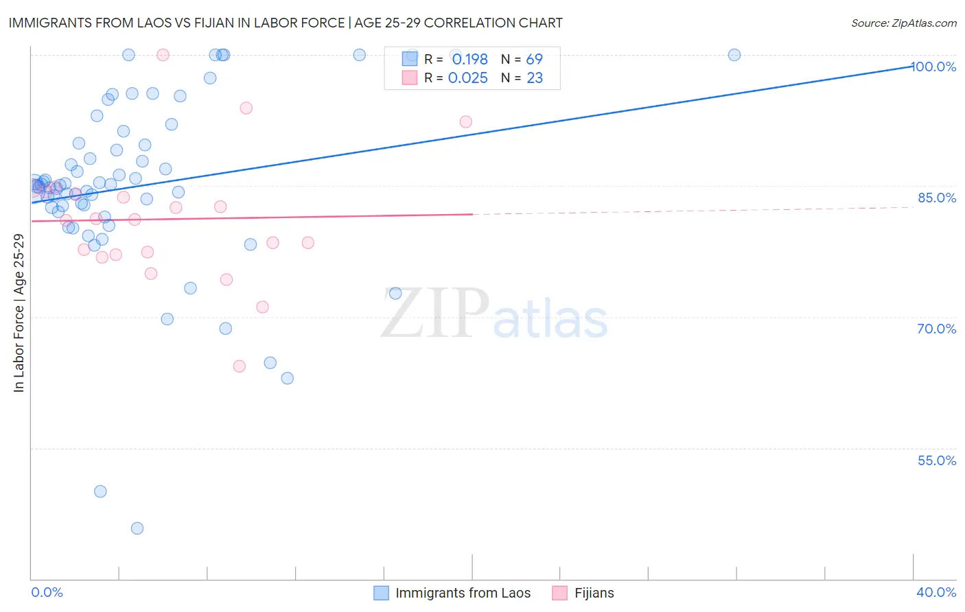 Immigrants from Laos vs Fijian In Labor Force | Age 25-29