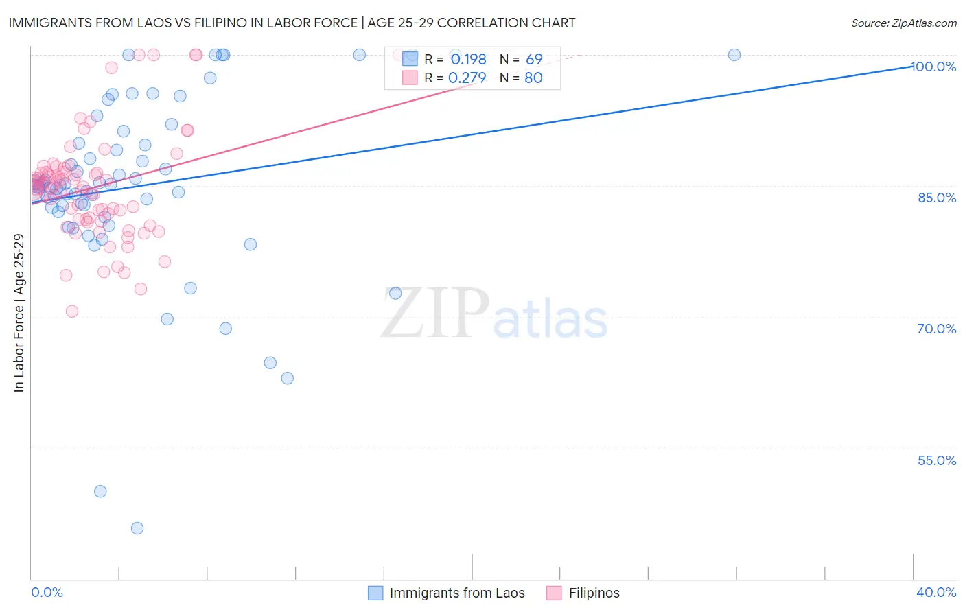 Immigrants from Laos vs Filipino In Labor Force | Age 25-29
