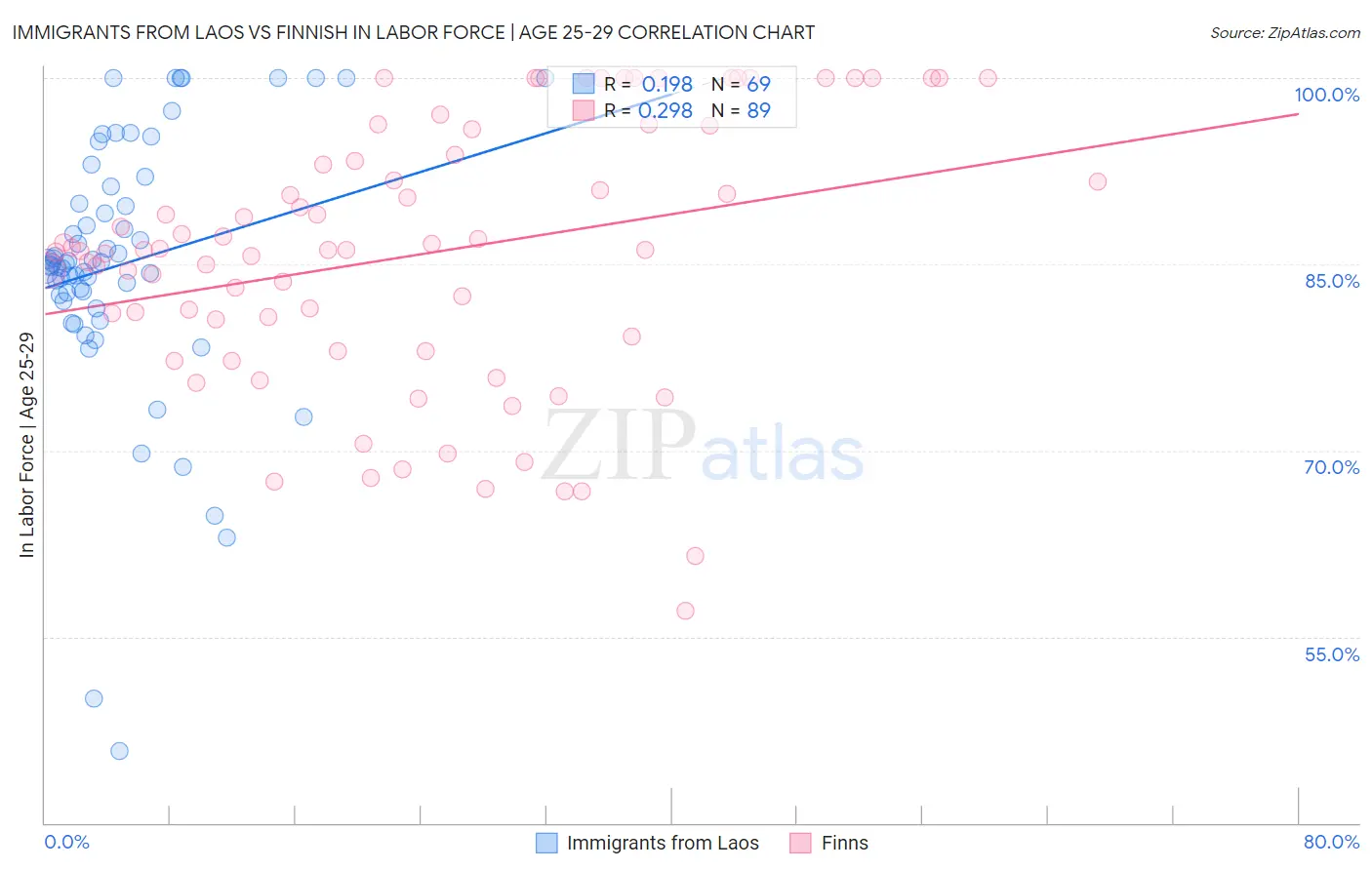 Immigrants from Laos vs Finnish In Labor Force | Age 25-29