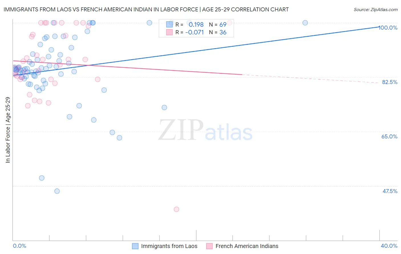 Immigrants from Laos vs French American Indian In Labor Force | Age 25-29