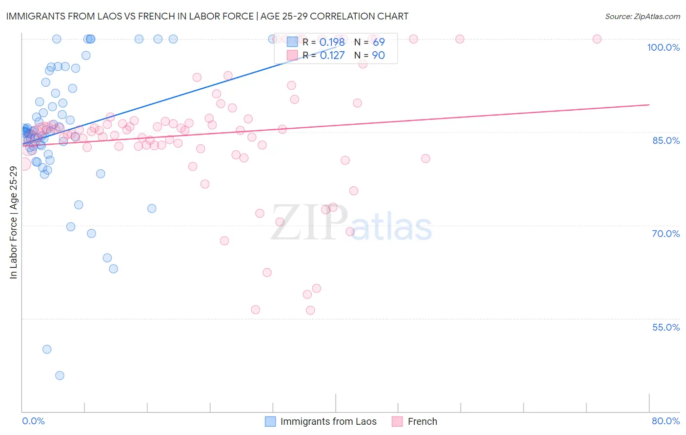 Immigrants from Laos vs French In Labor Force | Age 25-29