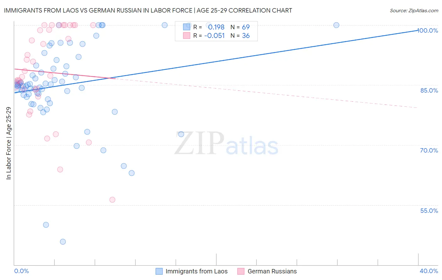 Immigrants from Laos vs German Russian In Labor Force | Age 25-29