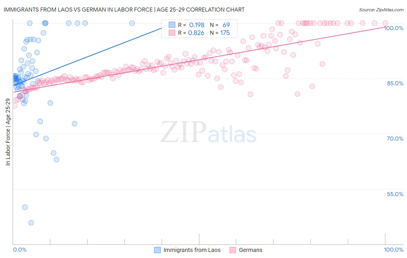 Immigrants from Laos vs German In Labor Force | Age 25-29