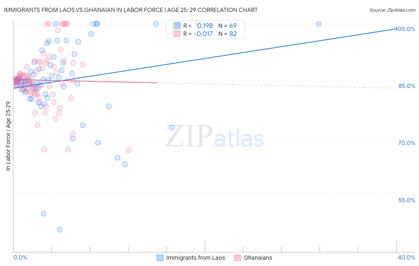 Immigrants from Laos vs Ghanaian In Labor Force | Age 25-29