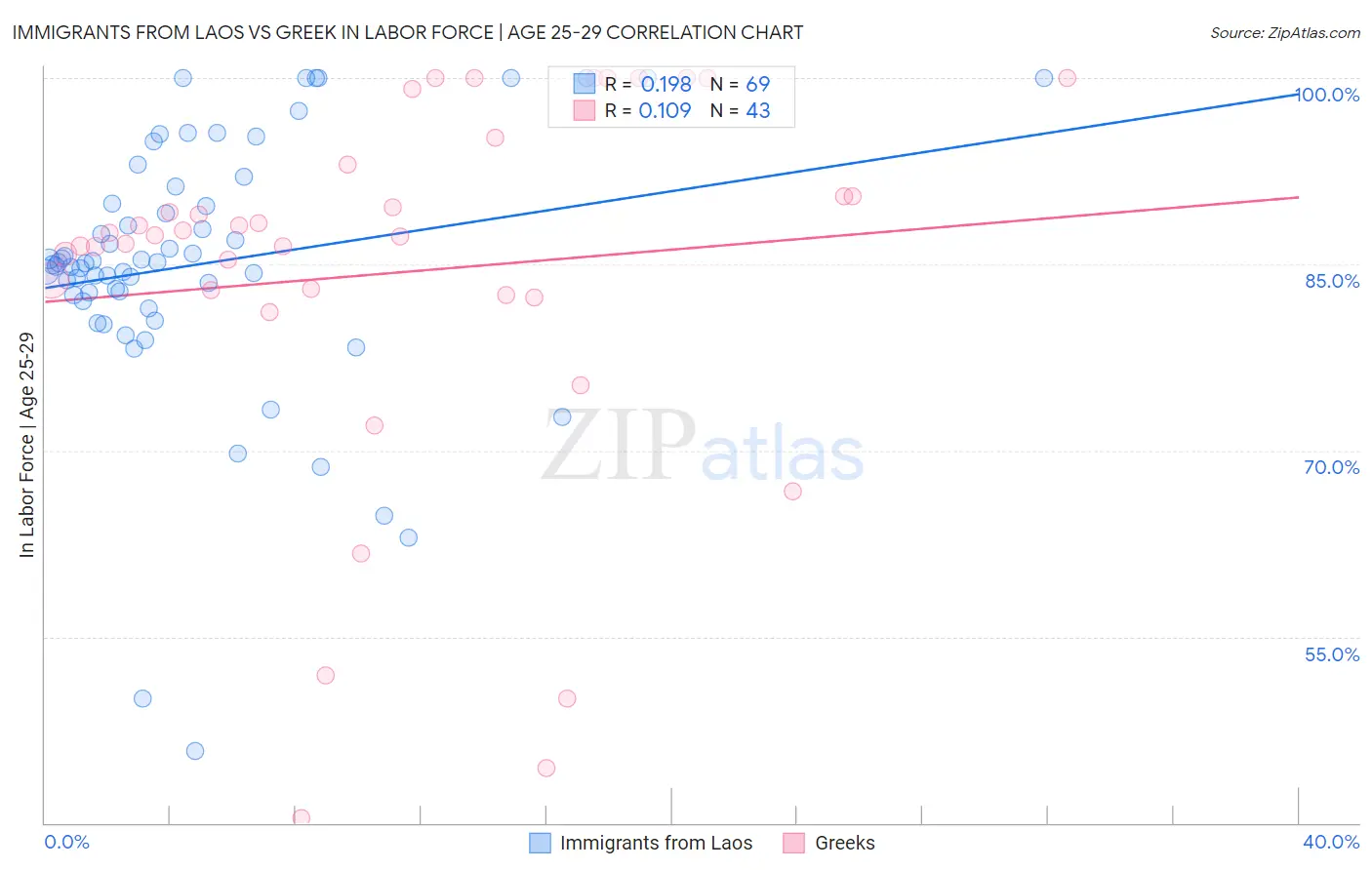 Immigrants from Laos vs Greek In Labor Force | Age 25-29