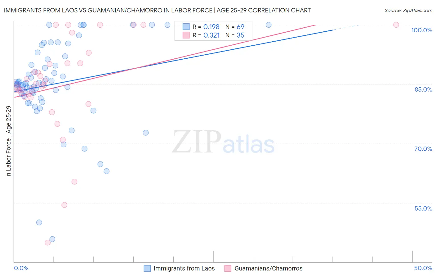 Immigrants from Laos vs Guamanian/Chamorro In Labor Force | Age 25-29