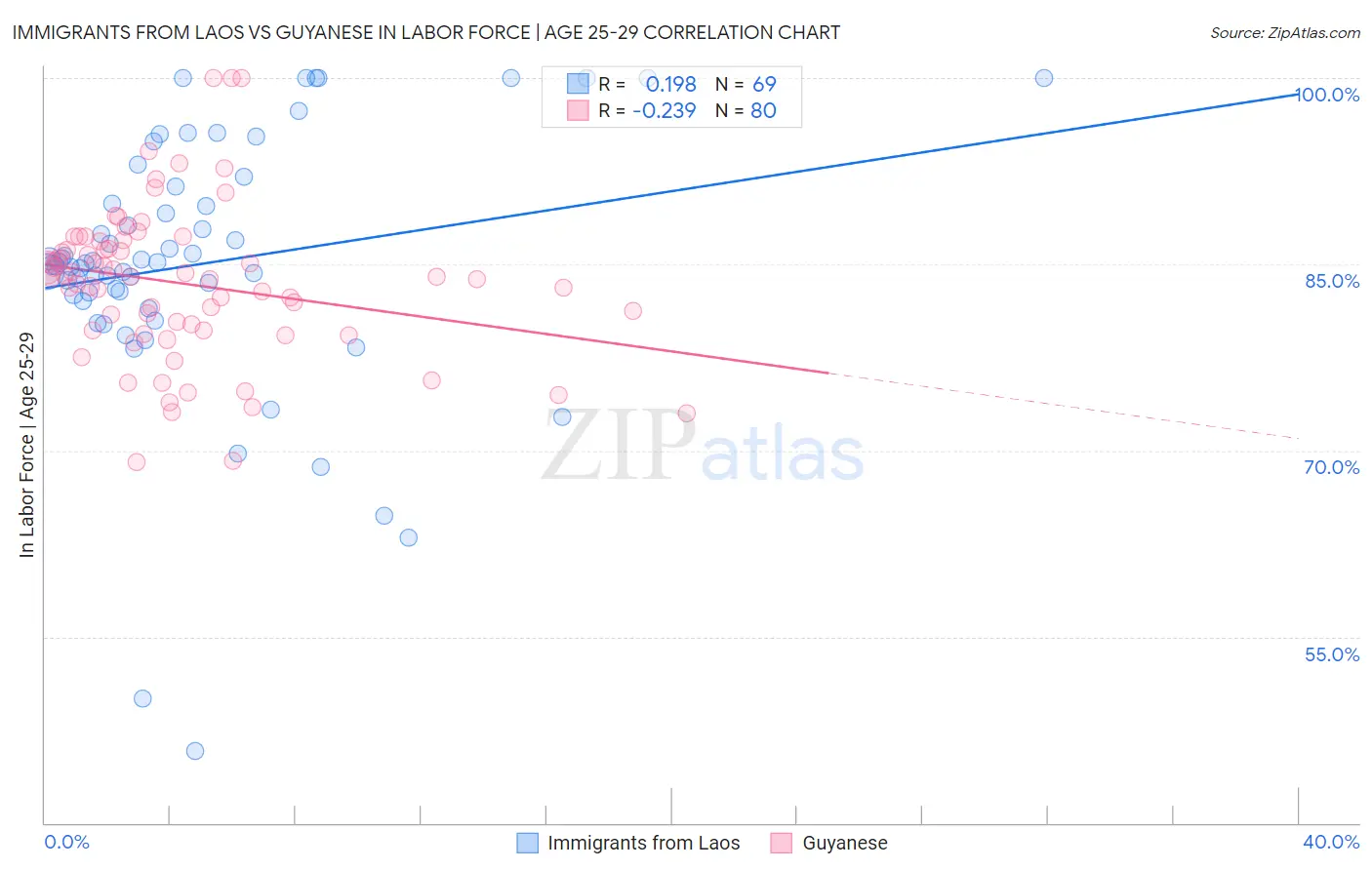 Immigrants from Laos vs Guyanese In Labor Force | Age 25-29