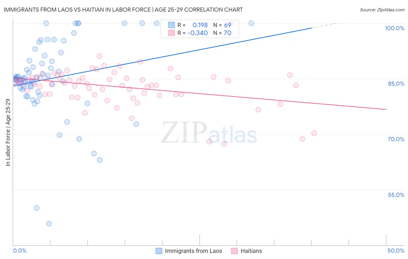 Immigrants from Laos vs Haitian In Labor Force | Age 25-29
