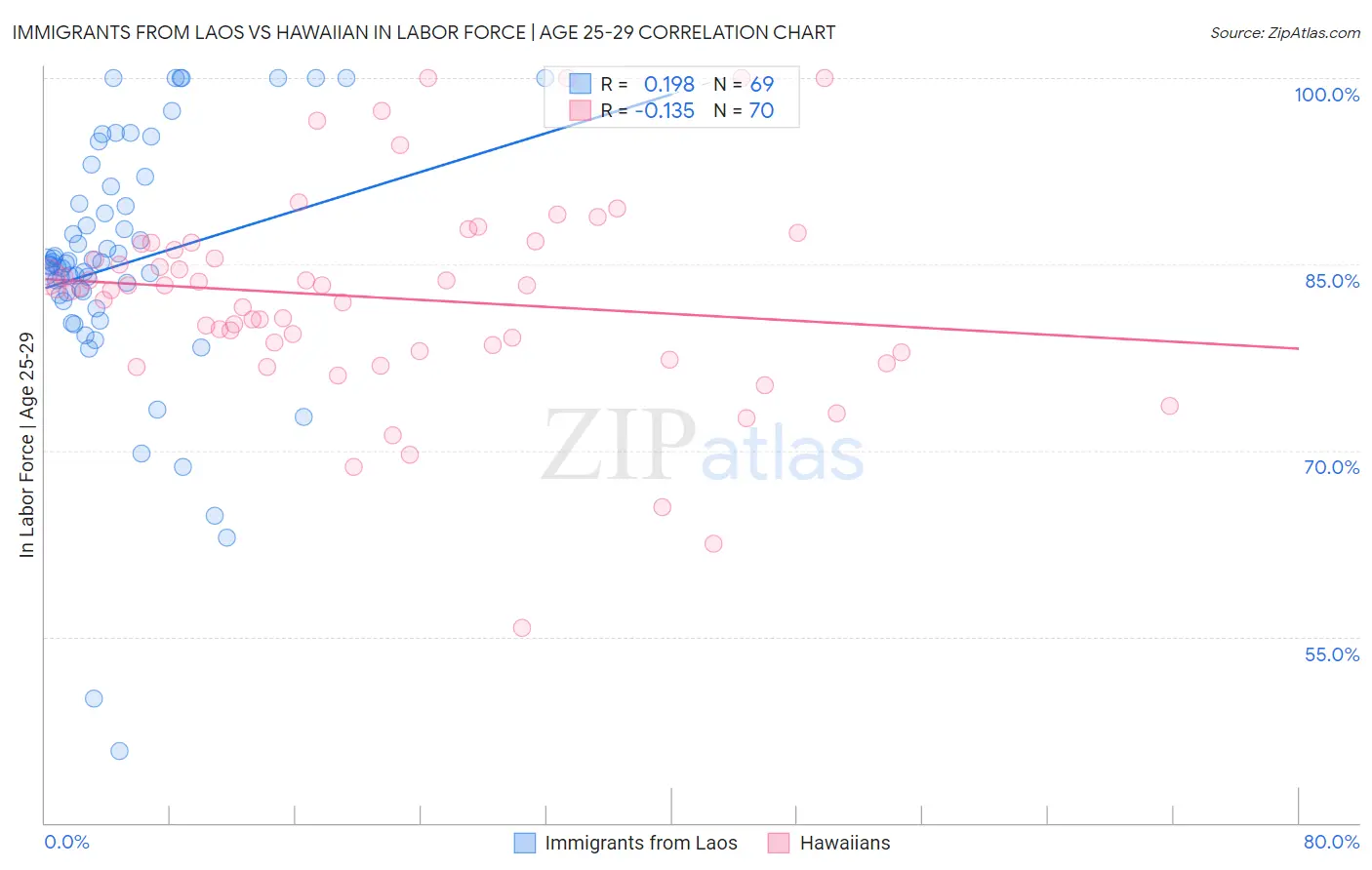 Immigrants from Laos vs Hawaiian In Labor Force | Age 25-29