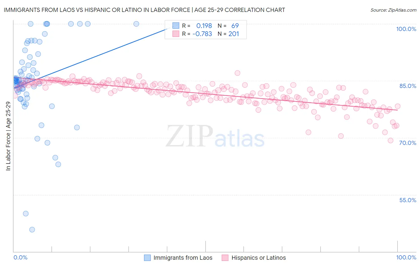 Immigrants from Laos vs Hispanic or Latino In Labor Force | Age 25-29
