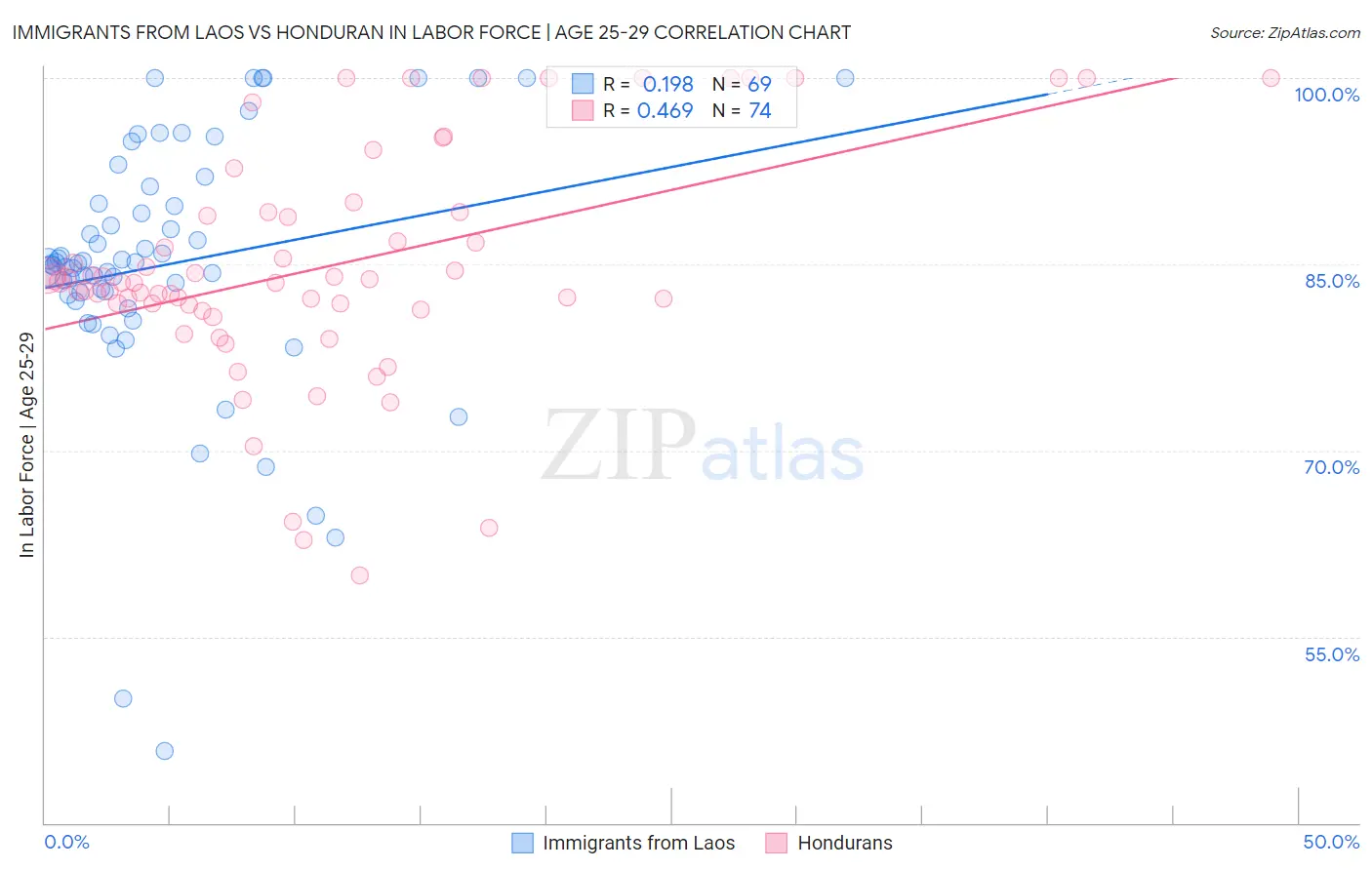 Immigrants from Laos vs Honduran In Labor Force | Age 25-29