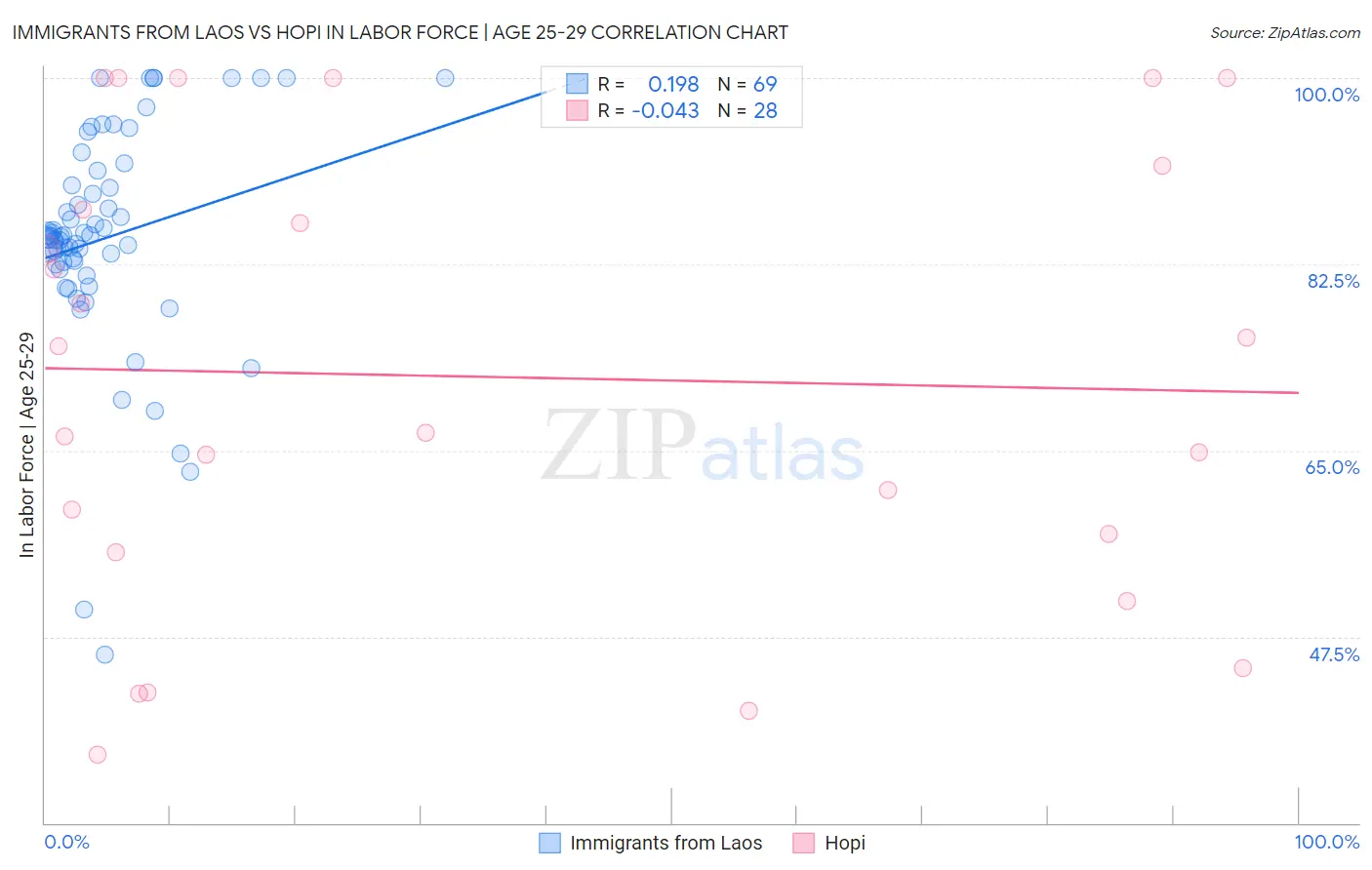 Immigrants from Laos vs Hopi In Labor Force | Age 25-29