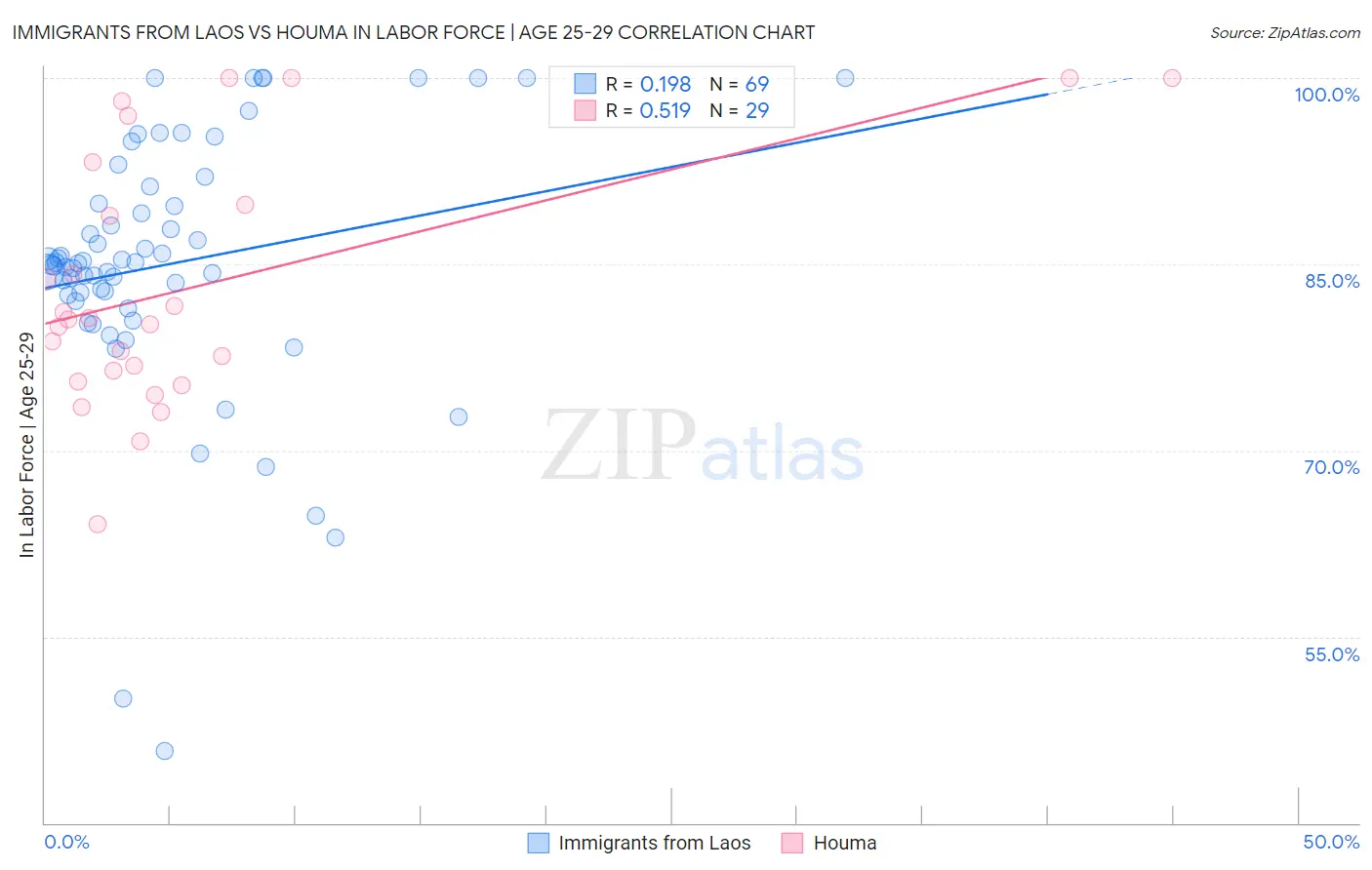 Immigrants from Laos vs Houma In Labor Force | Age 25-29