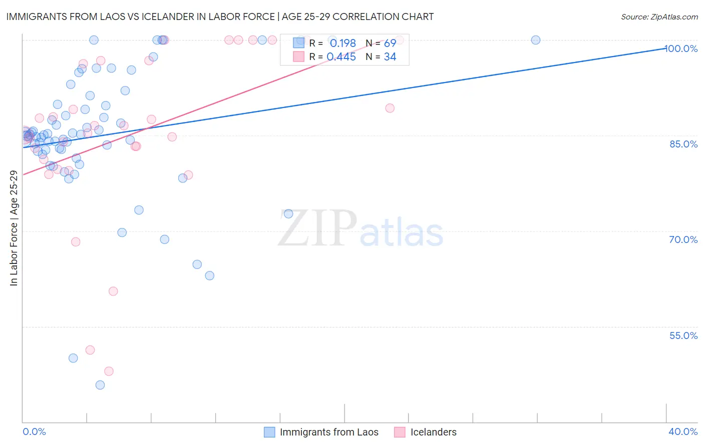Immigrants from Laos vs Icelander In Labor Force | Age 25-29
