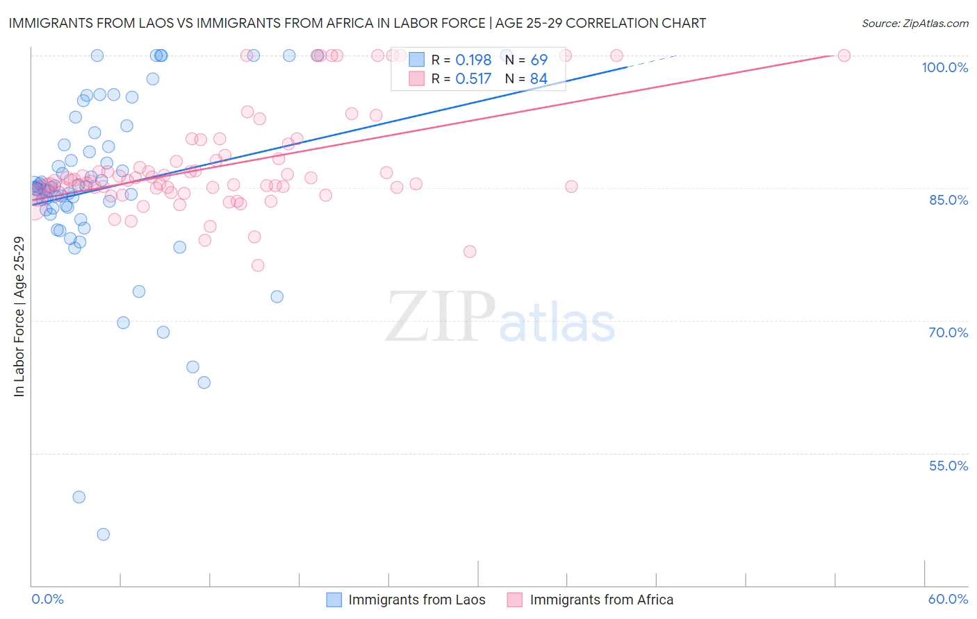 Immigrants from Laos vs Immigrants from Africa In Labor Force | Age 25-29