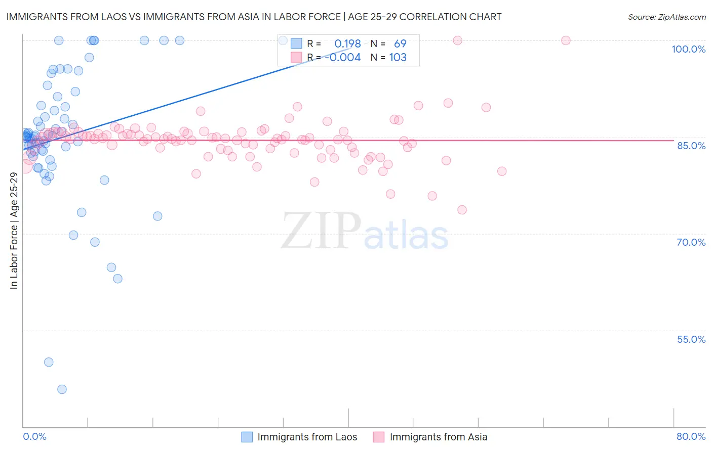 Immigrants from Laos vs Immigrants from Asia In Labor Force | Age 25-29