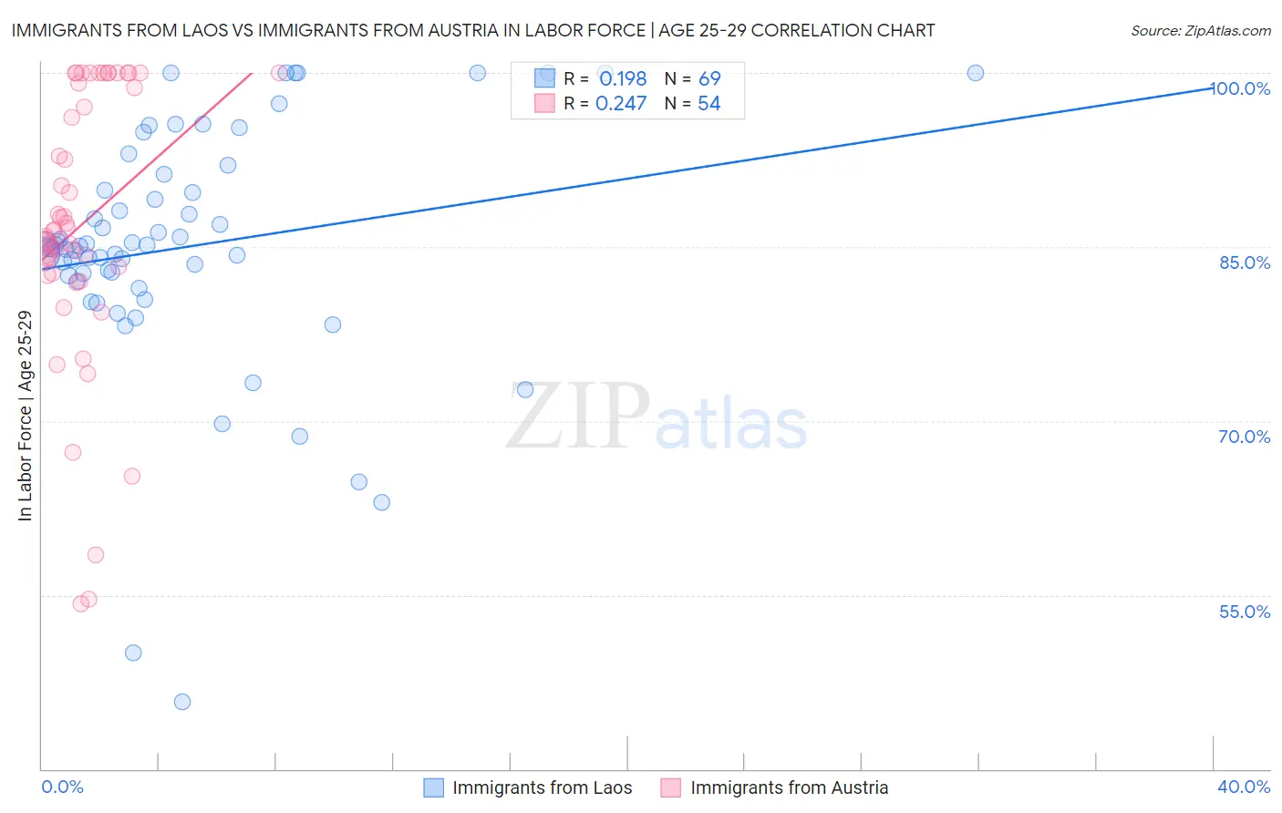 Immigrants from Laos vs Immigrants from Austria In Labor Force | Age 25-29