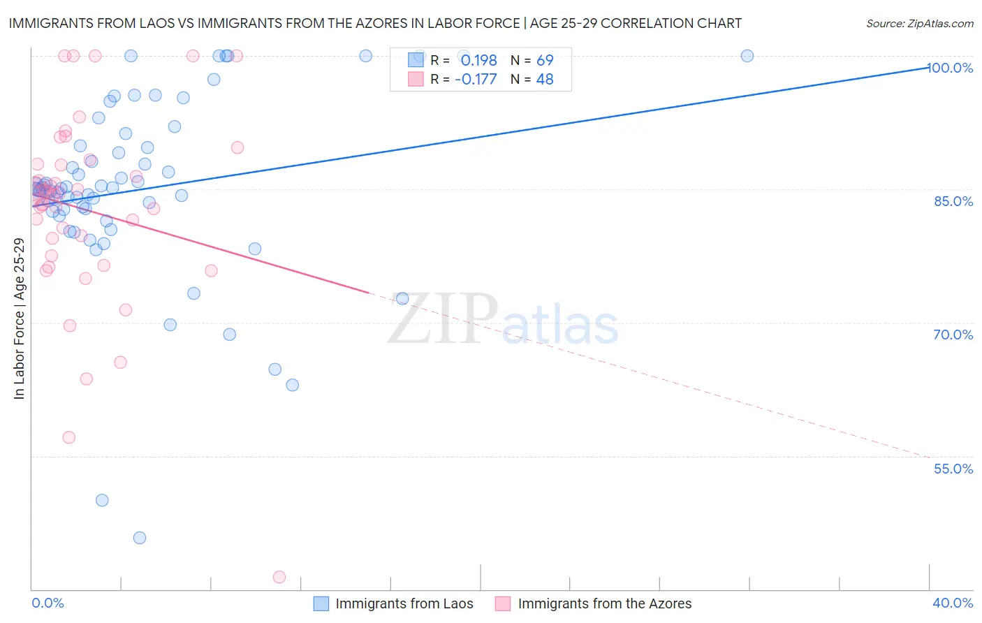 Immigrants from Laos vs Immigrants from the Azores In Labor Force | Age 25-29