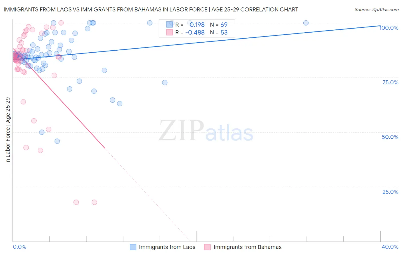 Immigrants from Laos vs Immigrants from Bahamas In Labor Force | Age 25-29