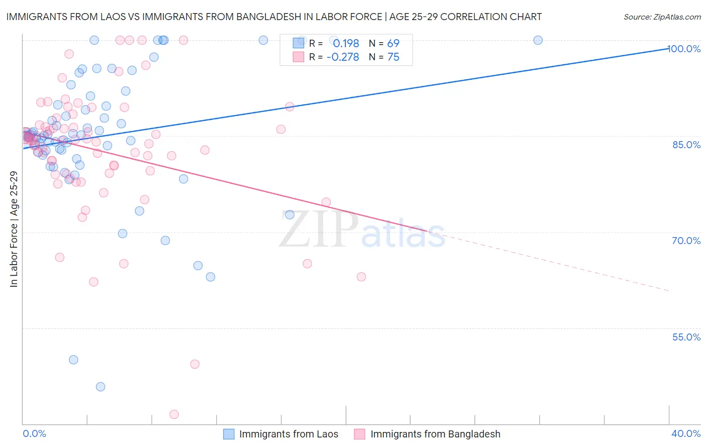 Immigrants from Laos vs Immigrants from Bangladesh In Labor Force | Age 25-29