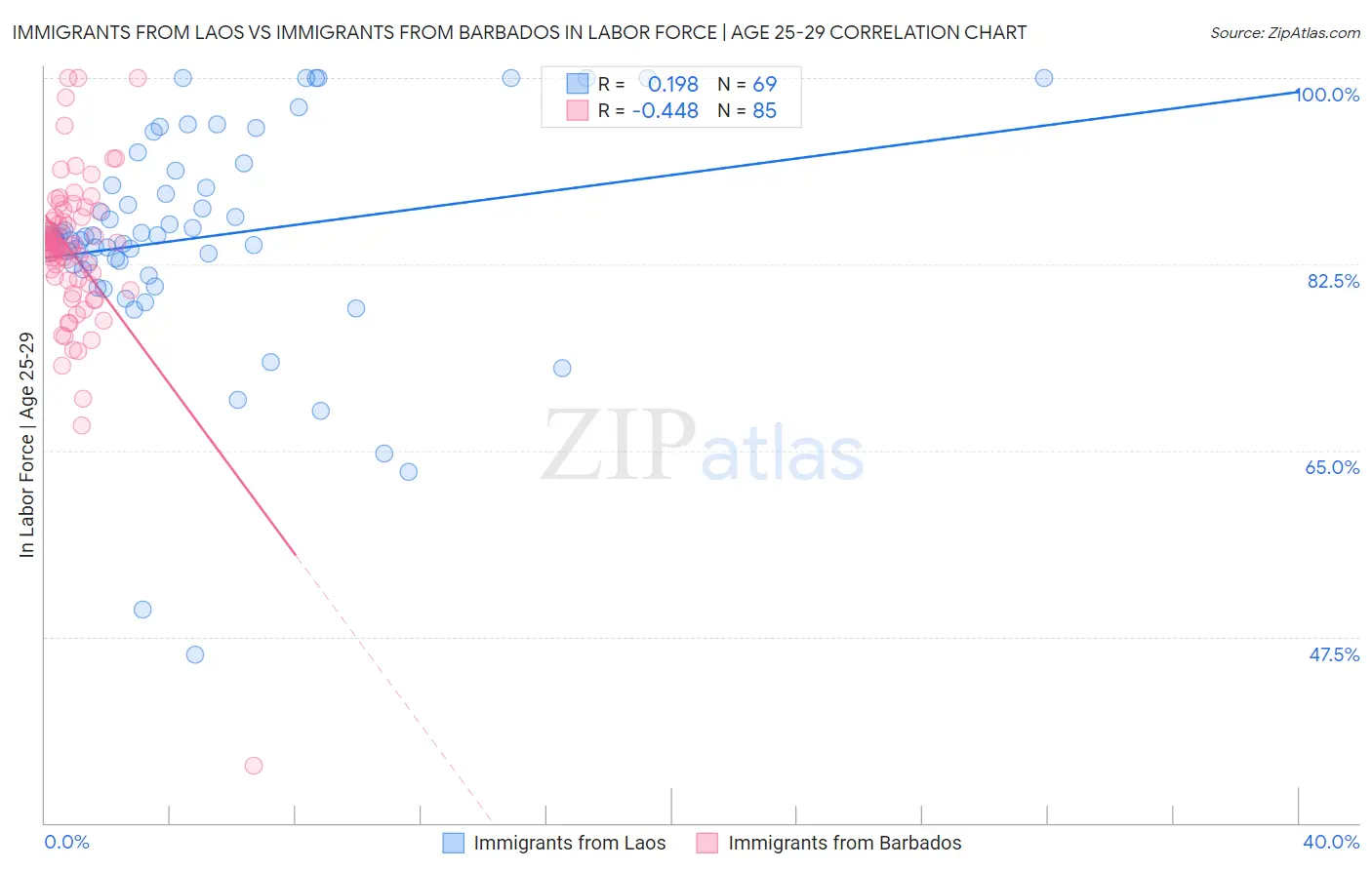 Immigrants from Laos vs Immigrants from Barbados In Labor Force | Age 25-29