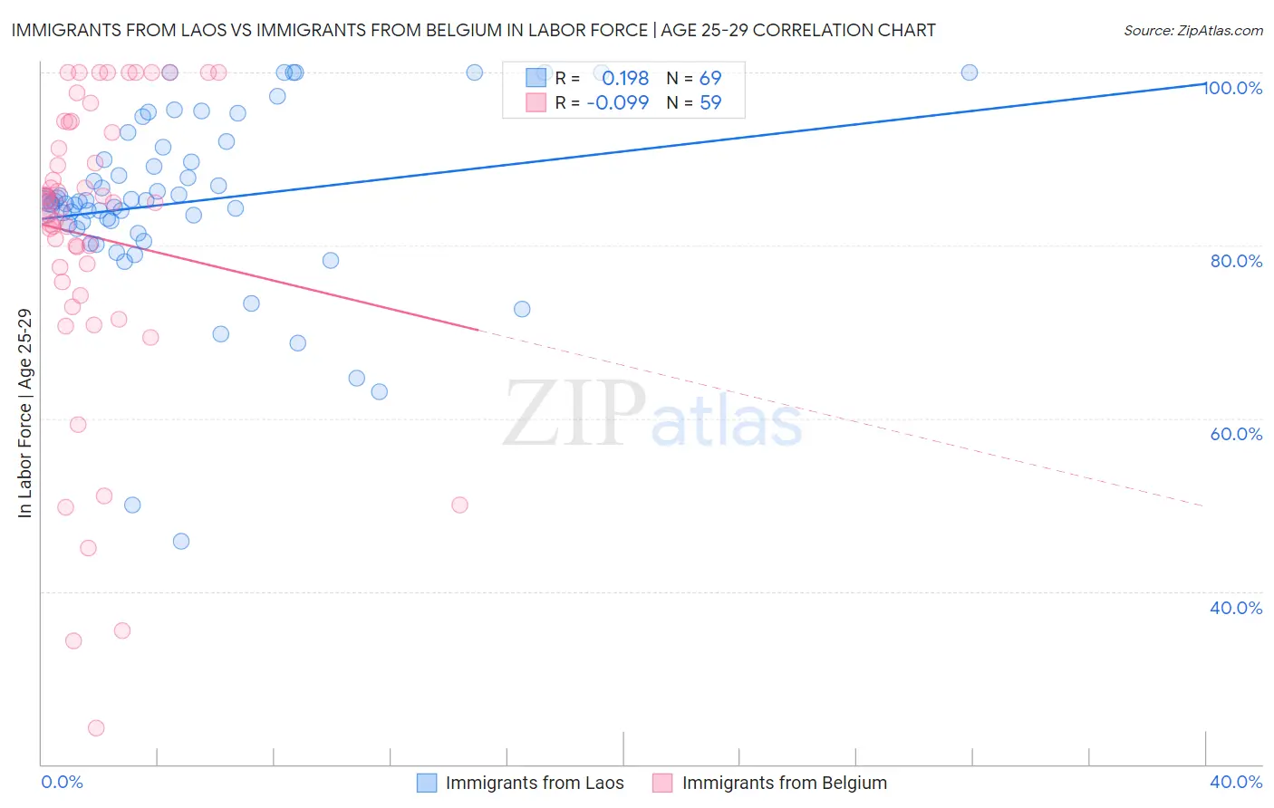 Immigrants from Laos vs Immigrants from Belgium In Labor Force | Age 25-29