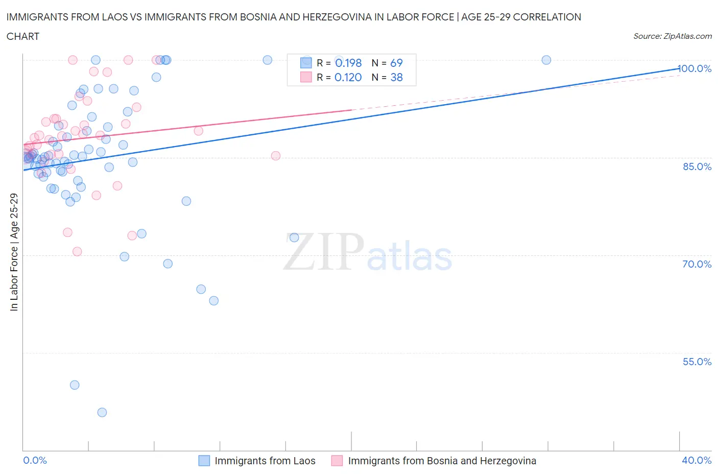 Immigrants from Laos vs Immigrants from Bosnia and Herzegovina In Labor Force | Age 25-29